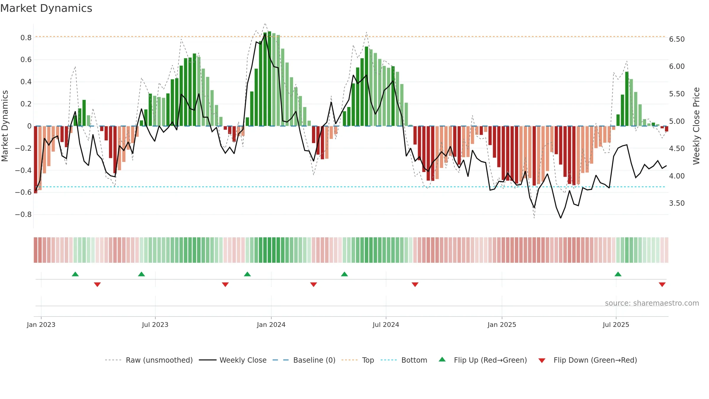GSM weekly Market Dynamics chart, closing 2025-09-19.