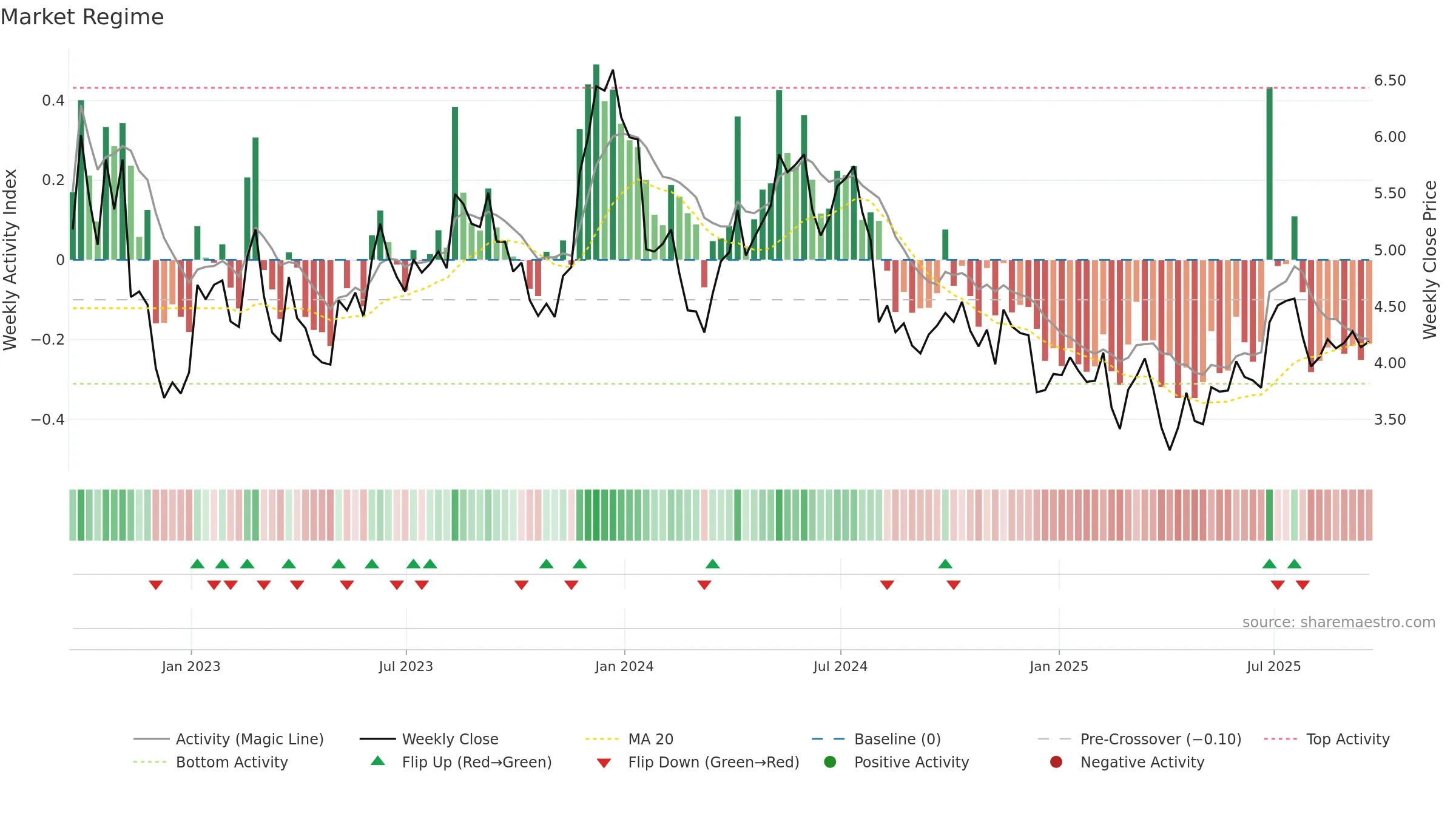 GSM weekly Market Snapshot chart, closing 2025-09-19.