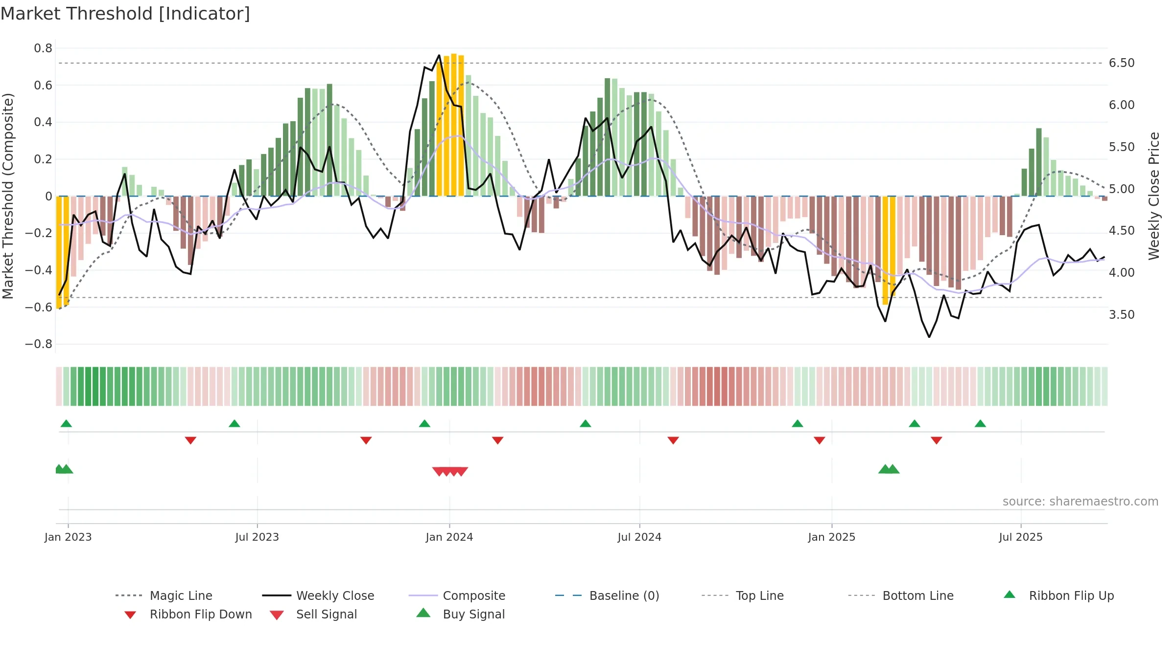 GSM weekly Market Threshold chart, closing 2025-09-19.