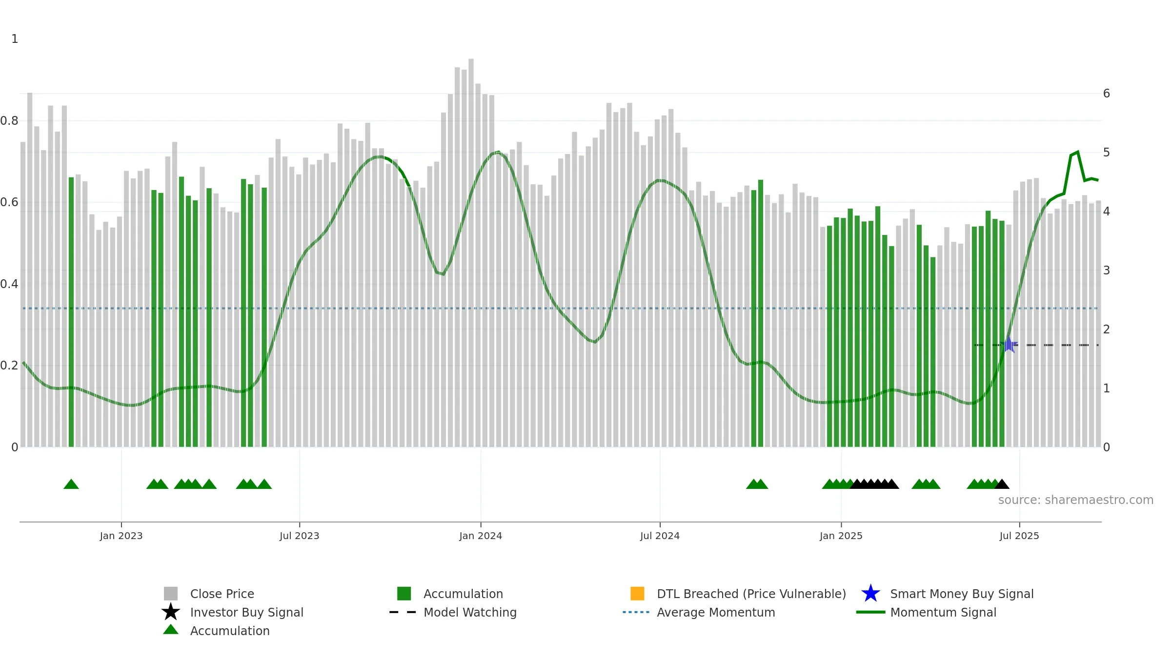 GSM weekly Smart Money chart, closing 2025-09-19.