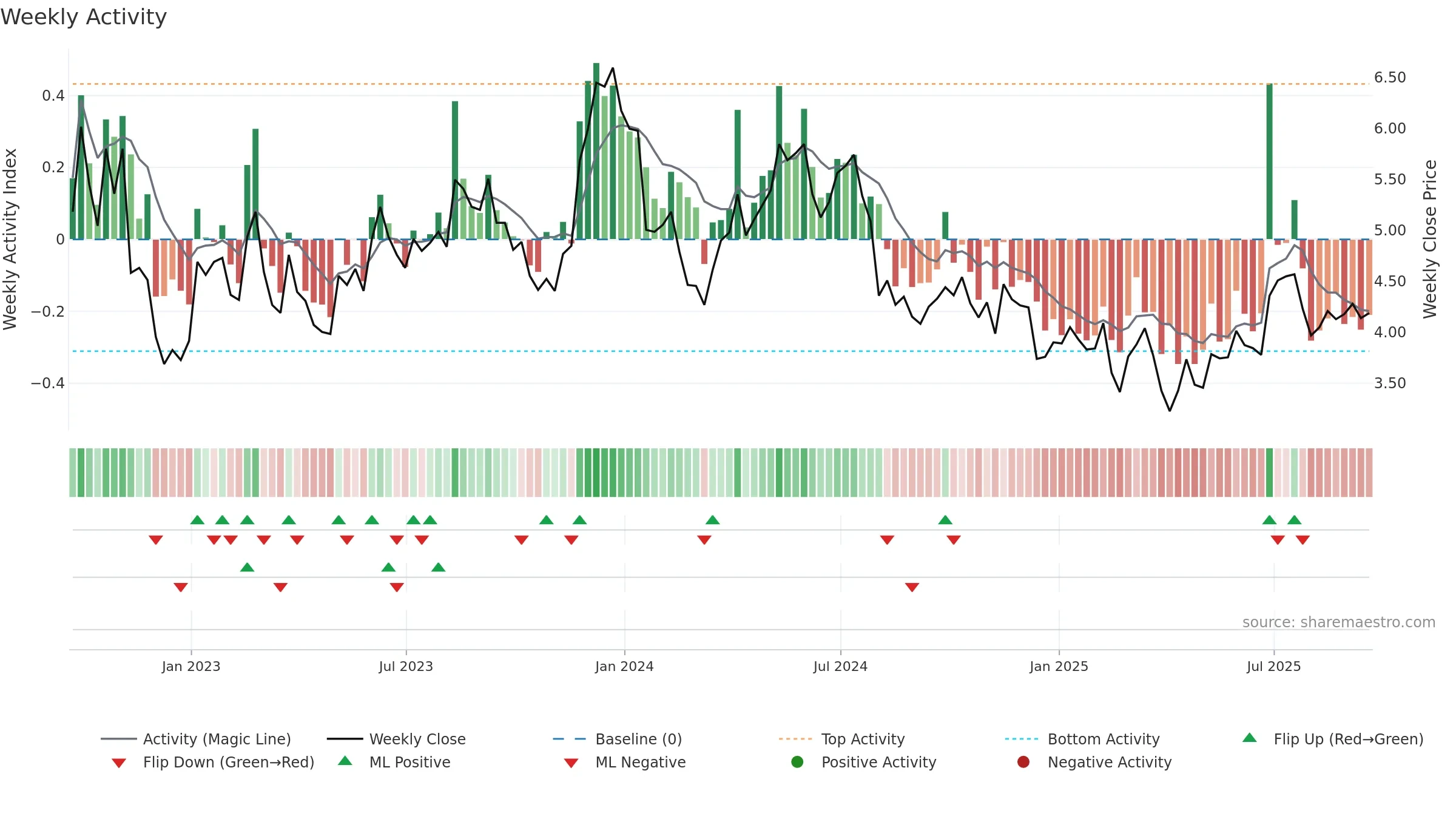 GSM weekly Activity chart, closing 2025-09-19.