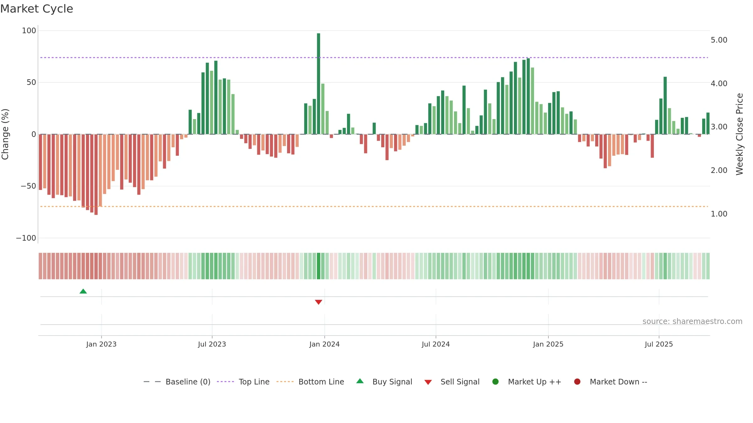 BTBT weekly Market Cycle chart, closing 2025-09-19.