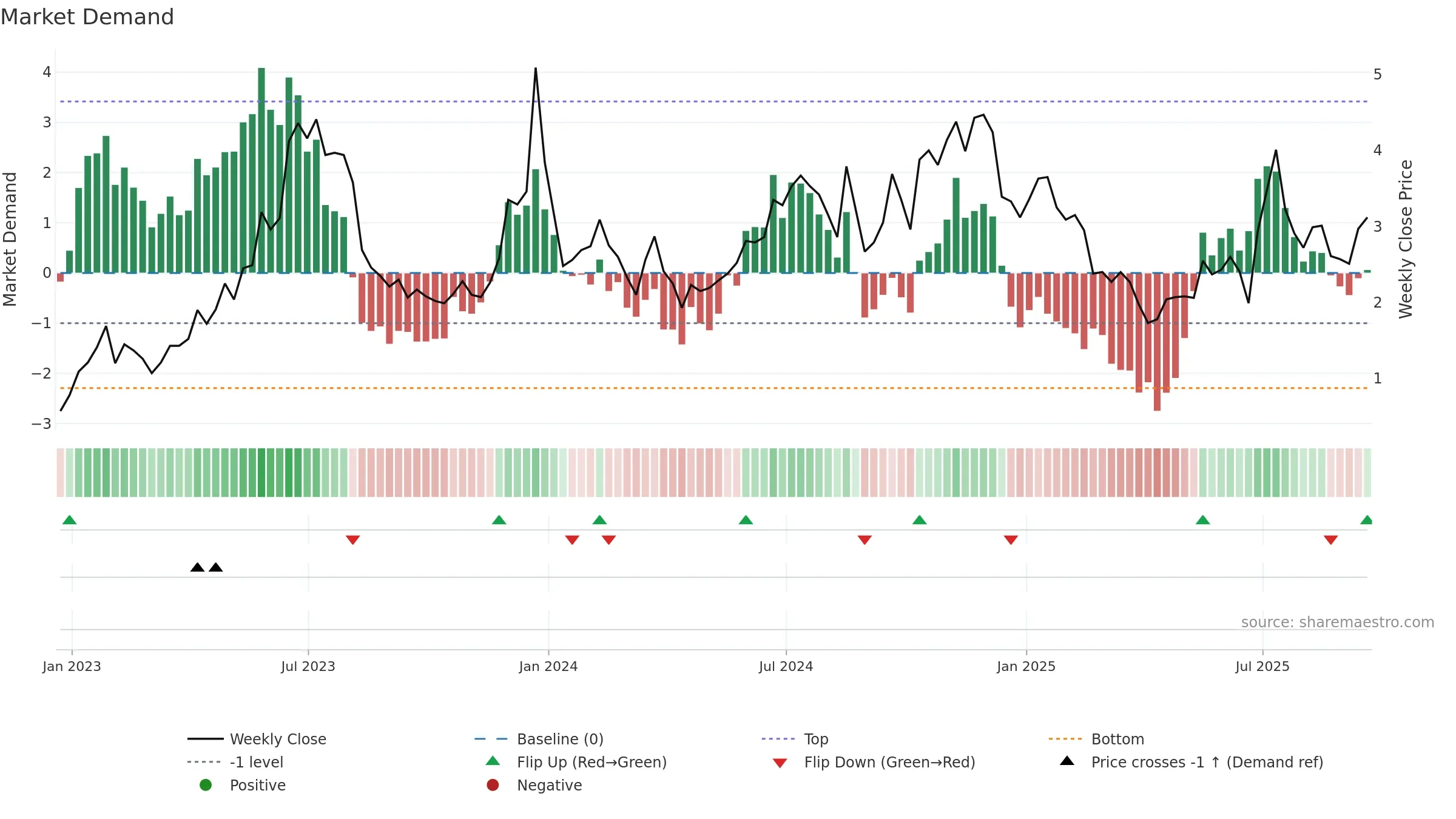 BTBT weekly Market Demand chart, closing 2025-09-19.