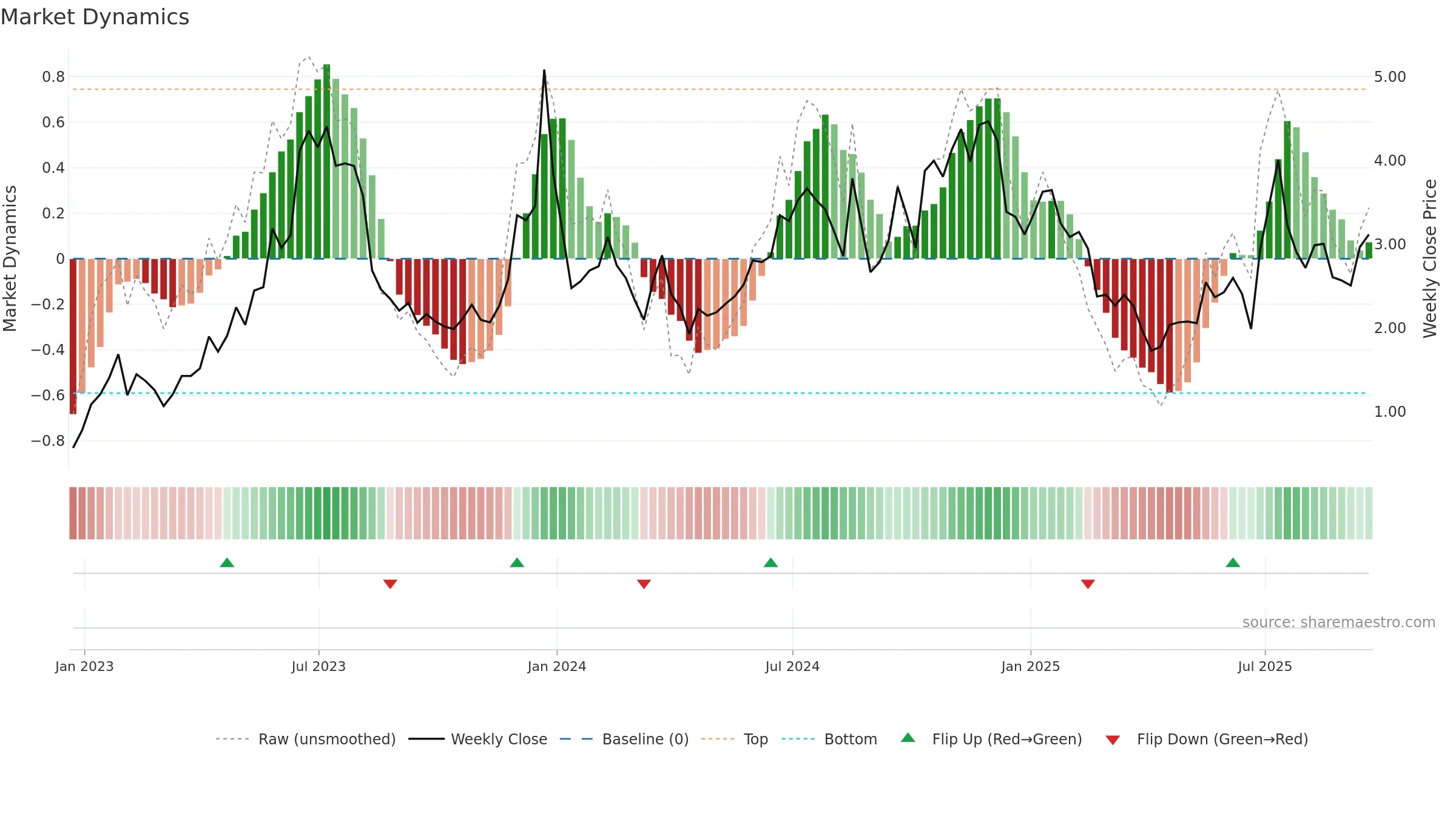 BTBT weekly Market Dynamics chart, closing 2025-09-19.