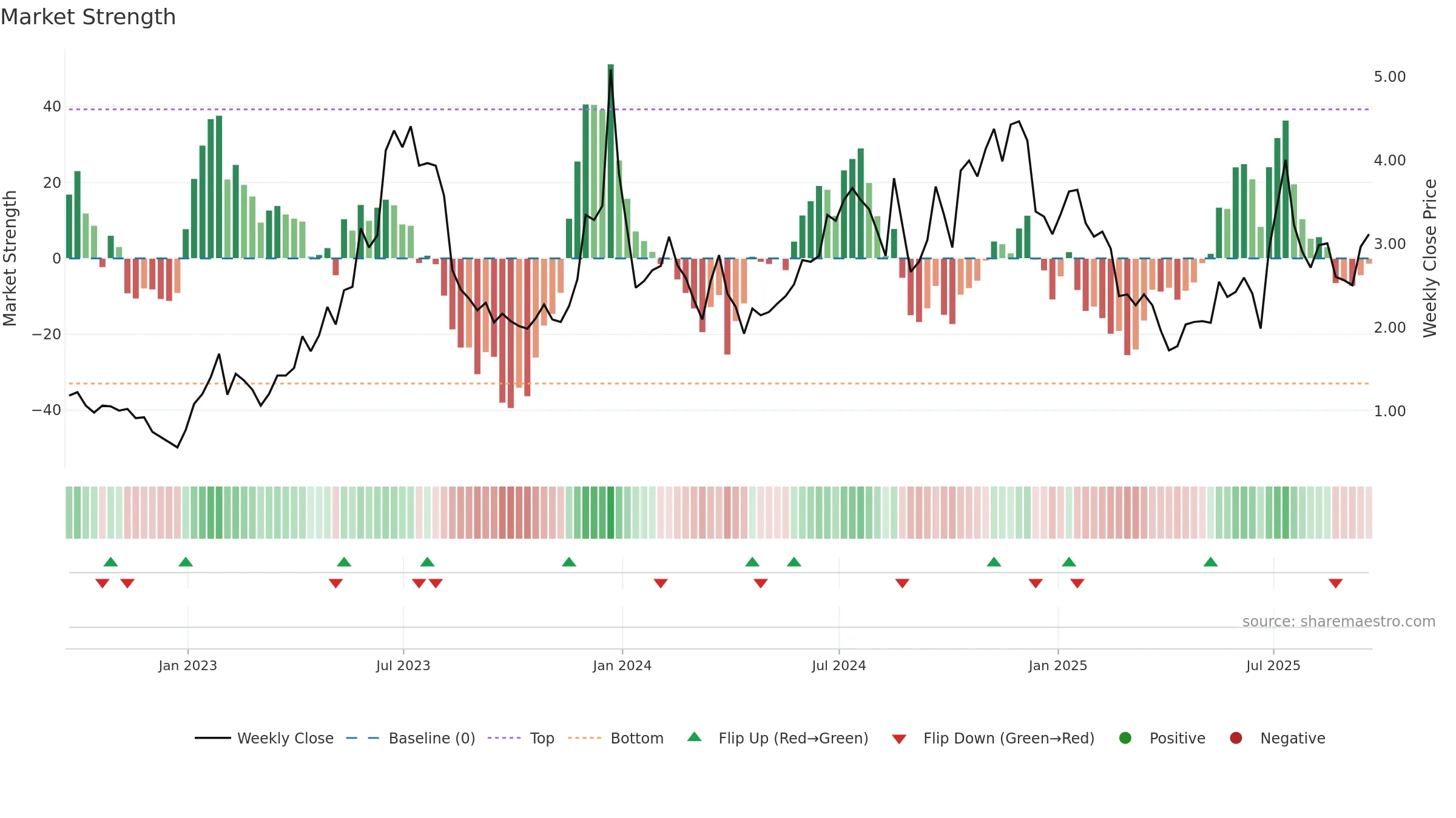 BTBT weekly Market Strength chart, closing 2025-09-19.
