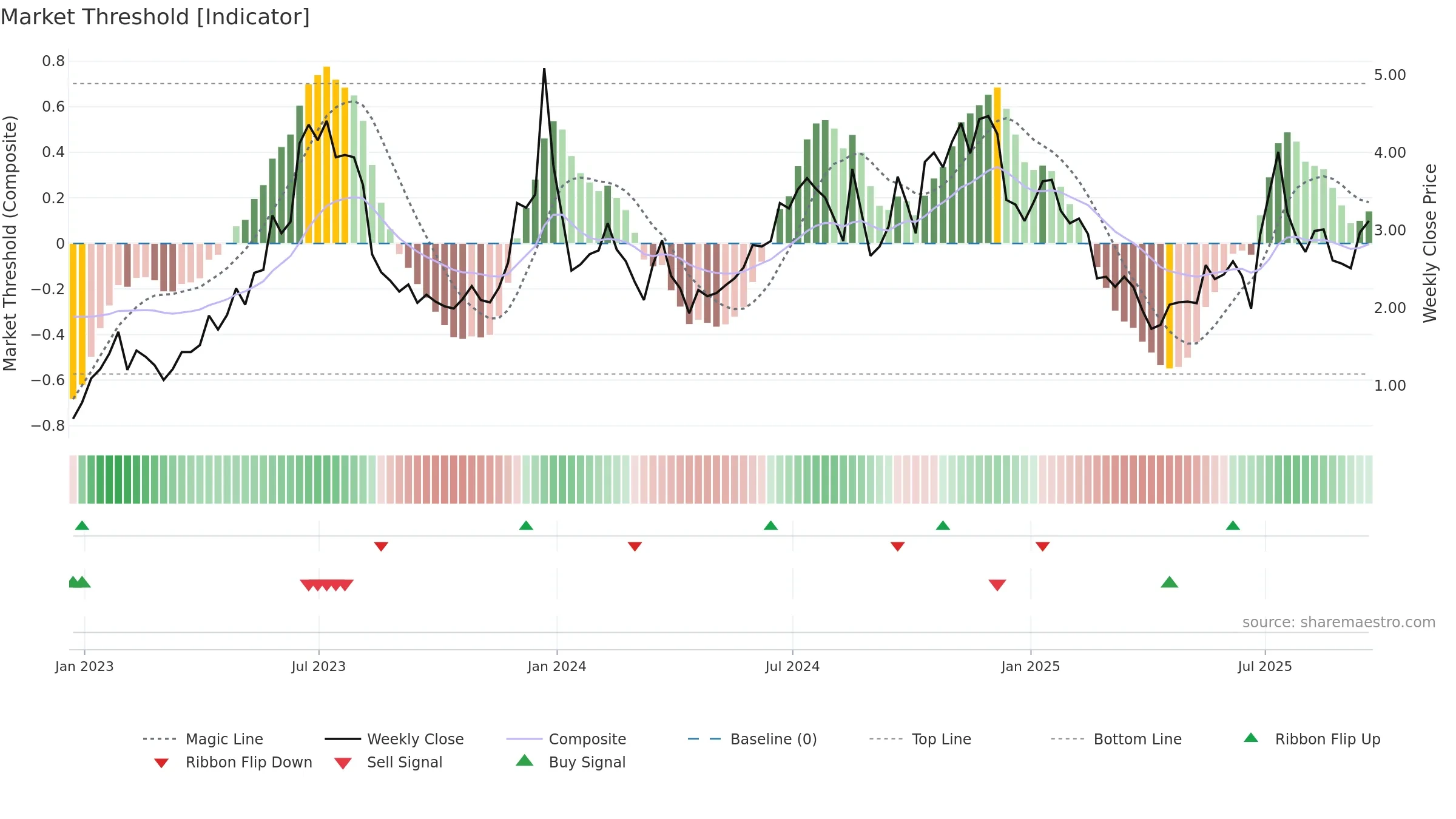 BTBT weekly Market Threshold chart, closing 2025-09-19.