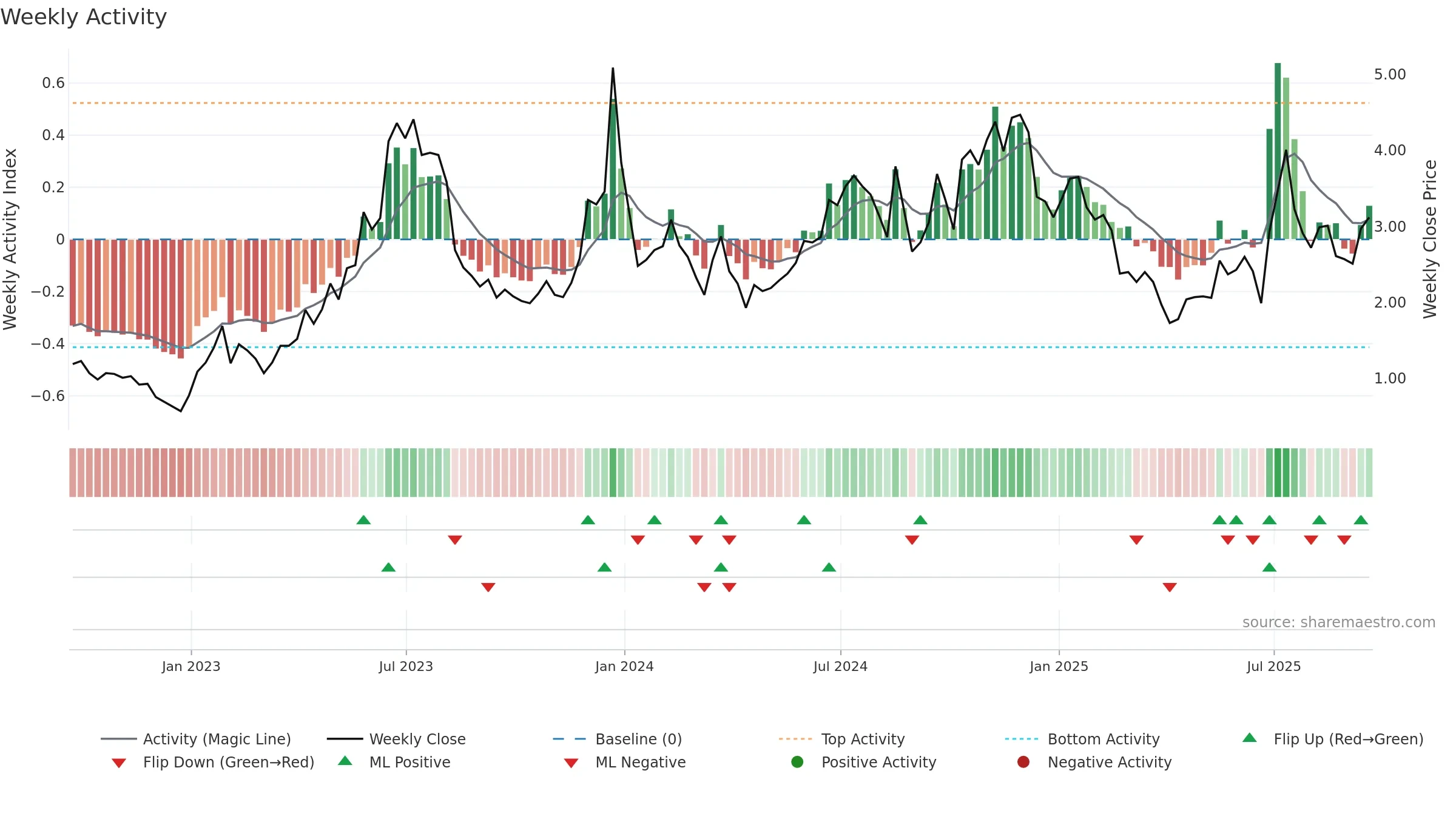BTBT weekly Activity chart, closing 2025-09-19.