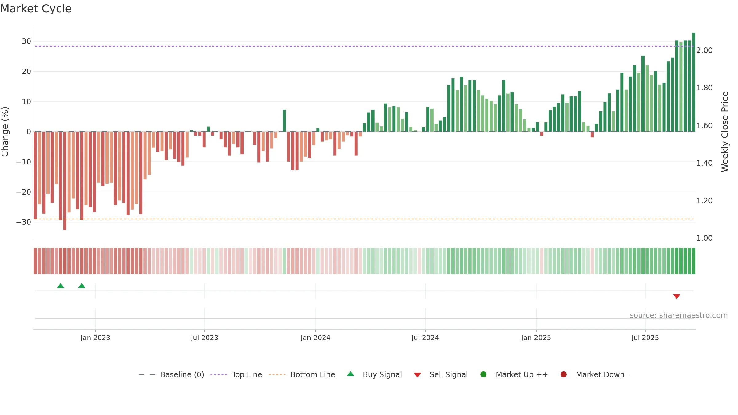 CIG weekly Market Cycle chart, closing 2025-09-19.