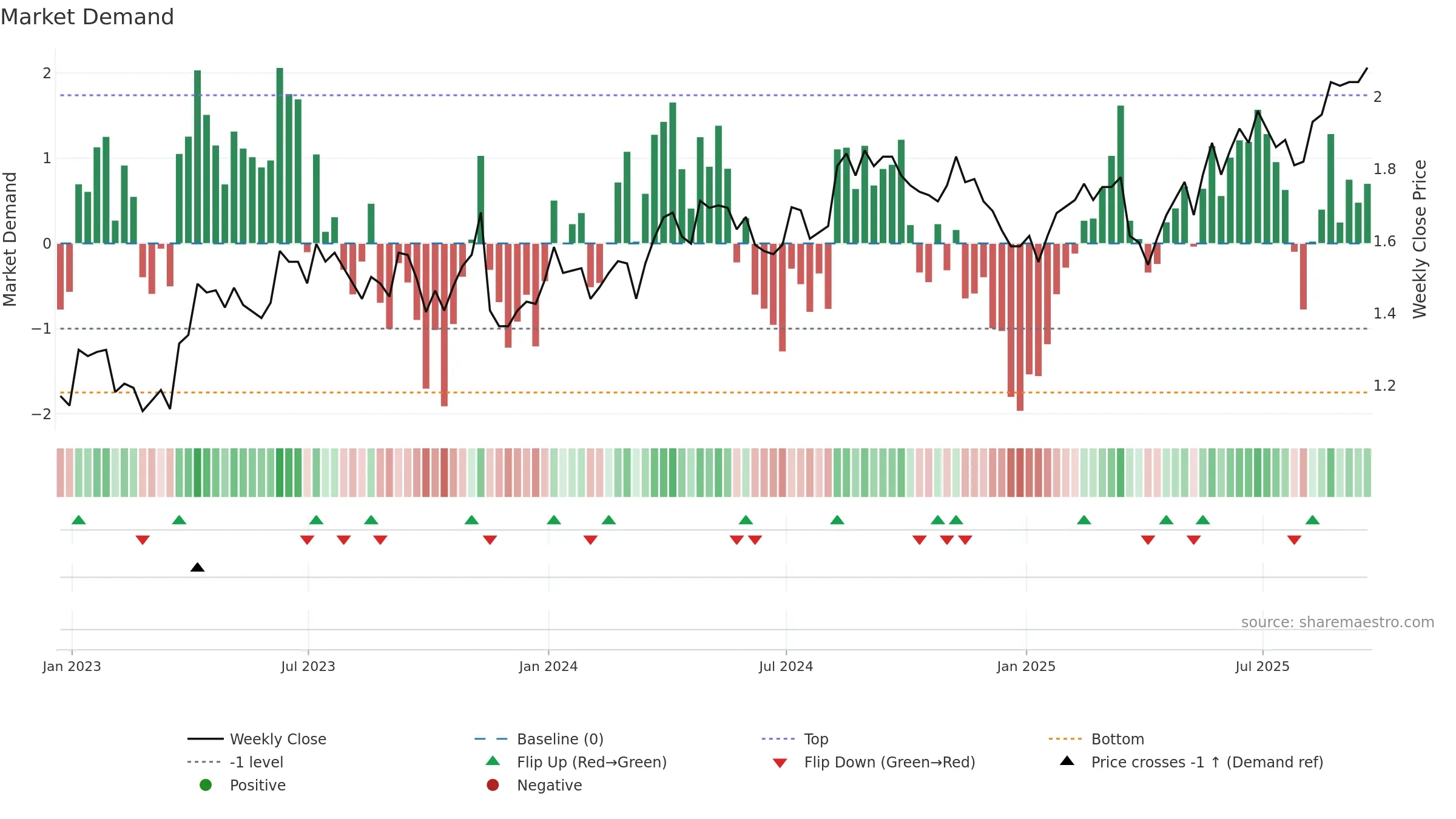 CIG weekly Market Demand chart, closing 2025-09-19.