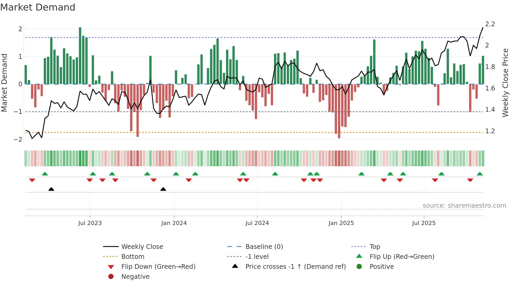 CIG weekly Market Demand chart