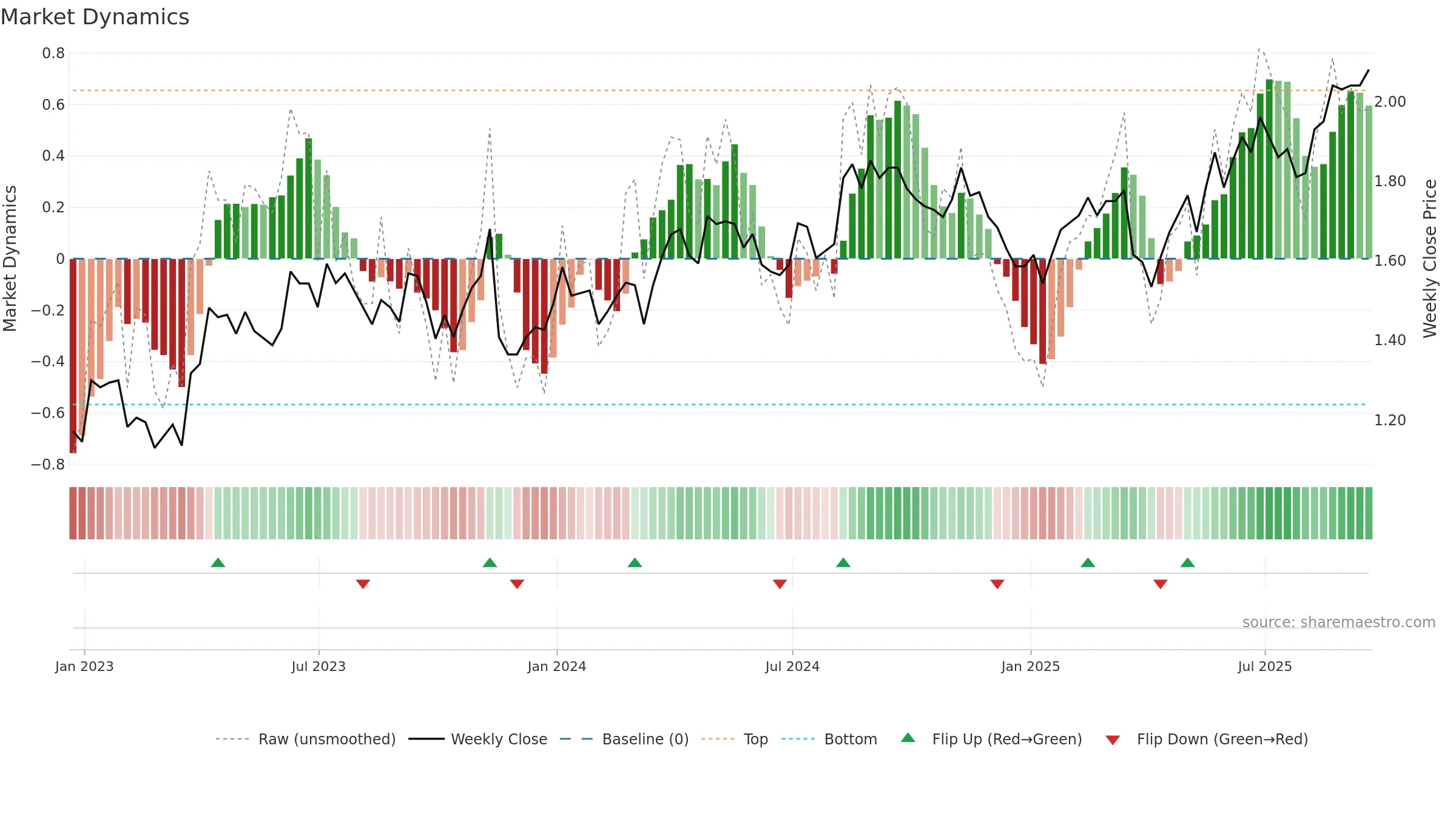 CIG weekly Market Dynamics chart, closing 2025-09-19.