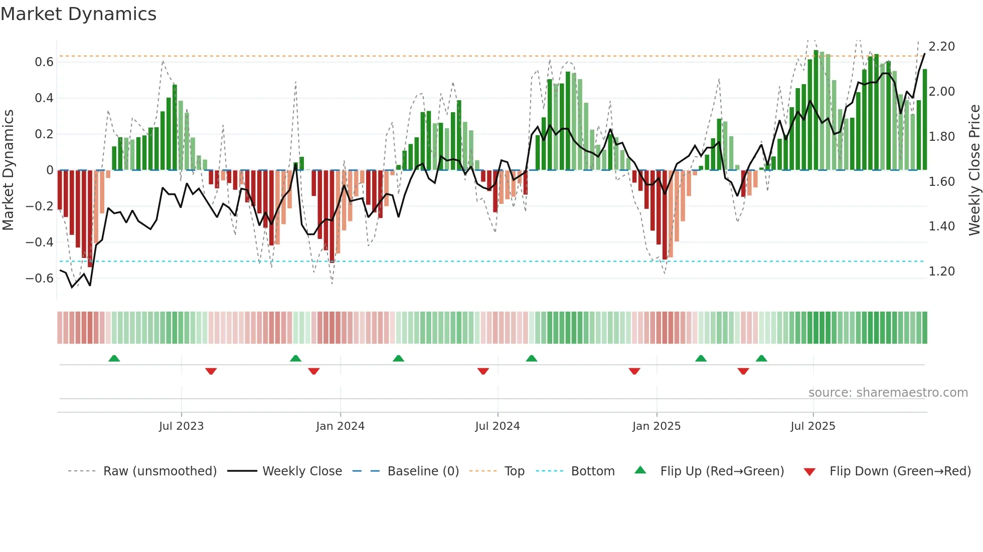 CIG weekly Market Dynamics chart