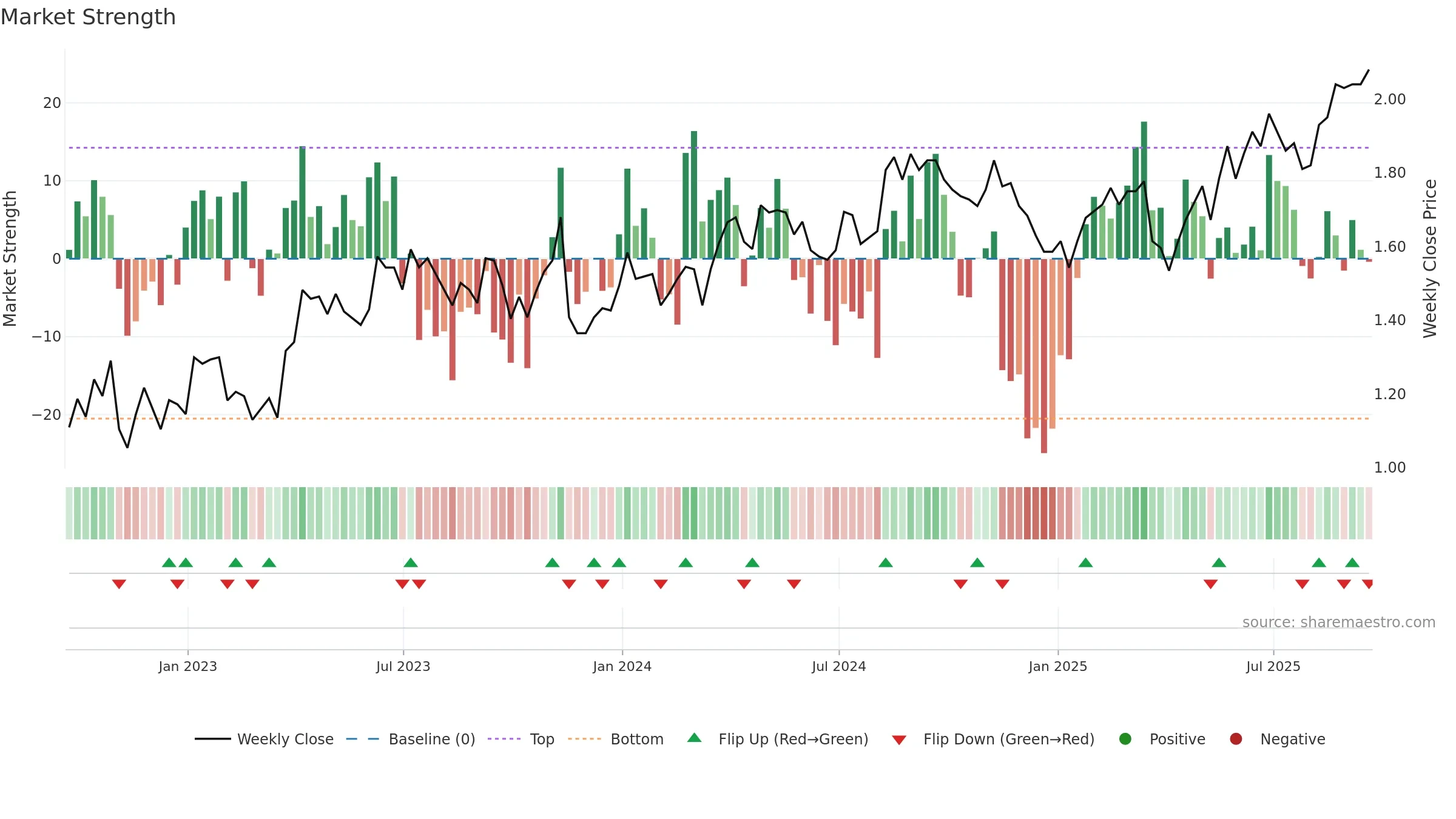CIG weekly Market Strength chart, closing 2025-09-19.