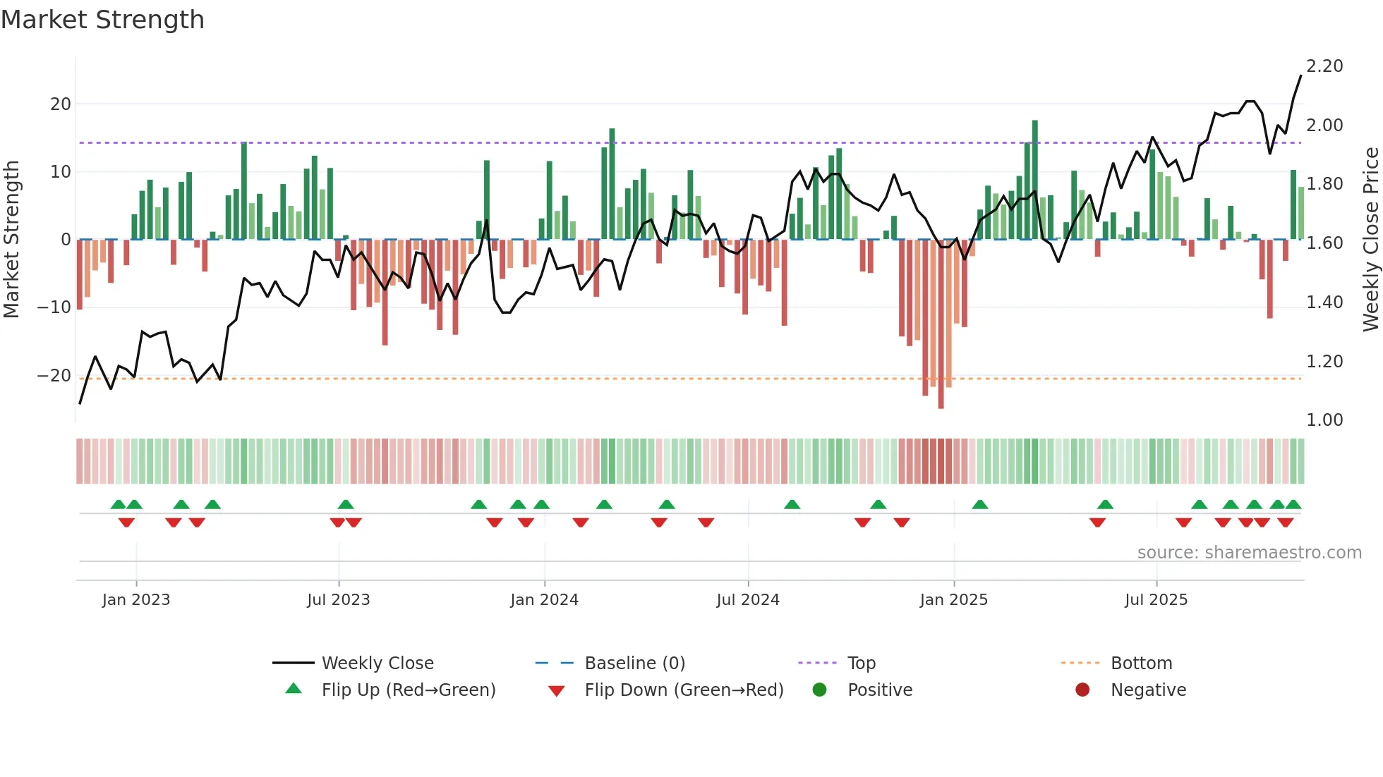 CIG weekly Market Strength chart