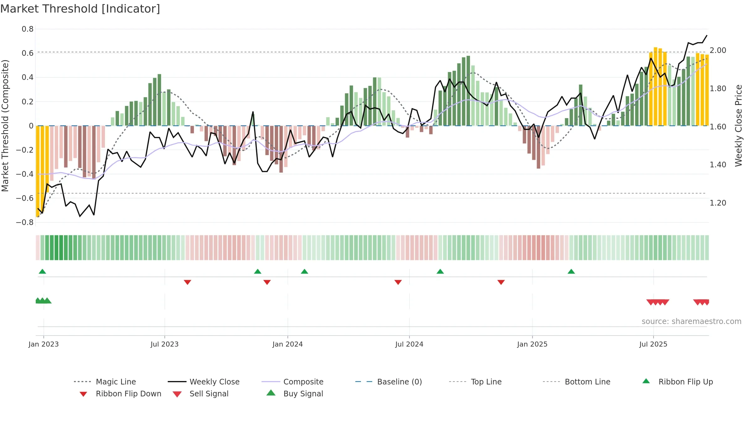 CIG weekly Market Threshold chart, closing 2025-09-19.