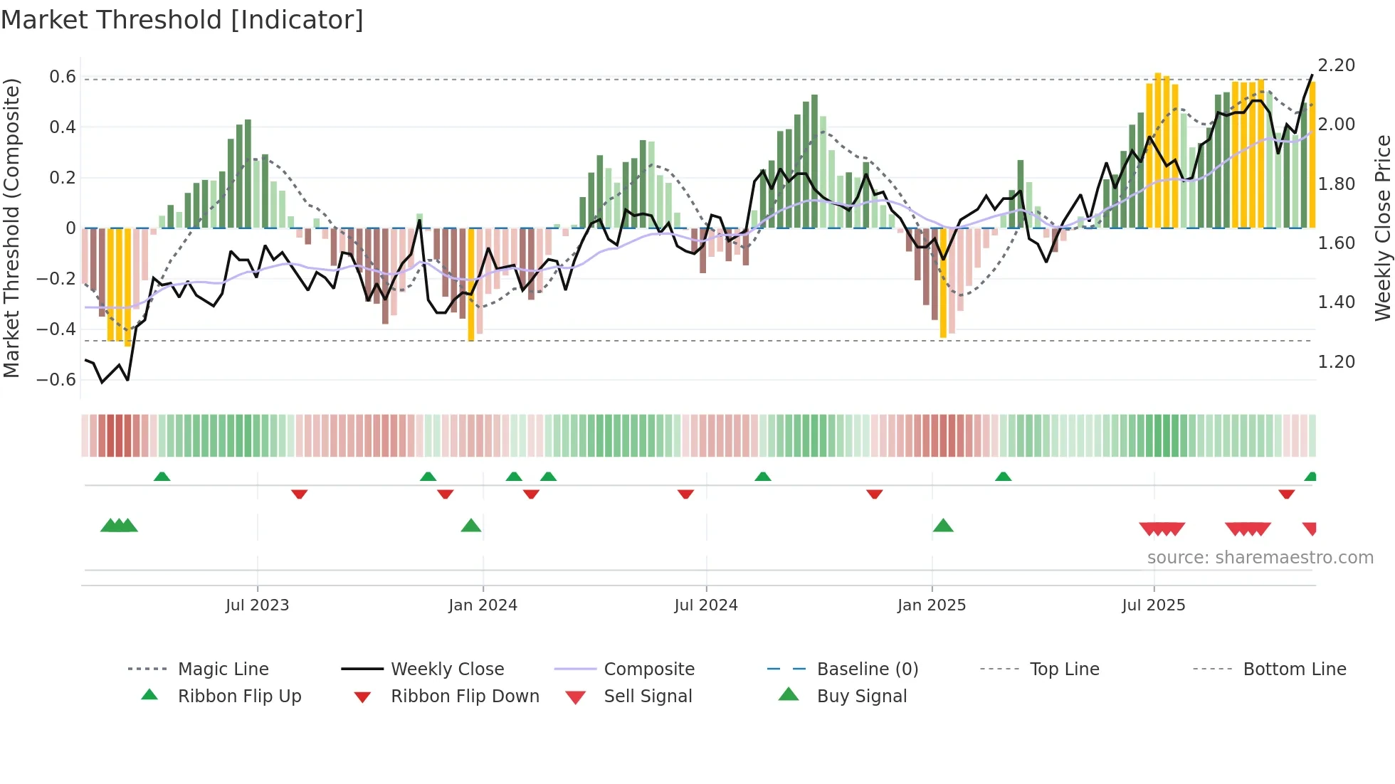 CIG weekly Market Threshold chart