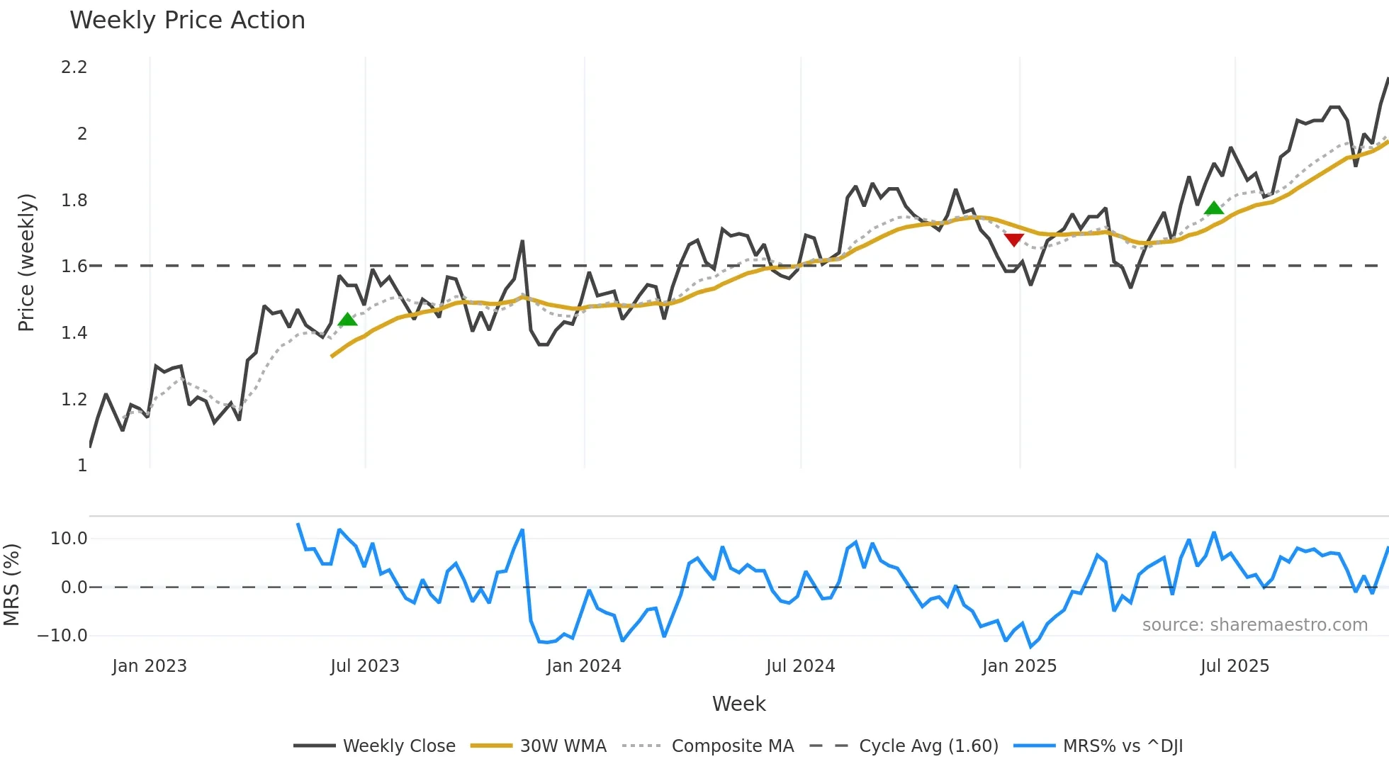CIG weekly Price Action chart, closing 2025-11-07