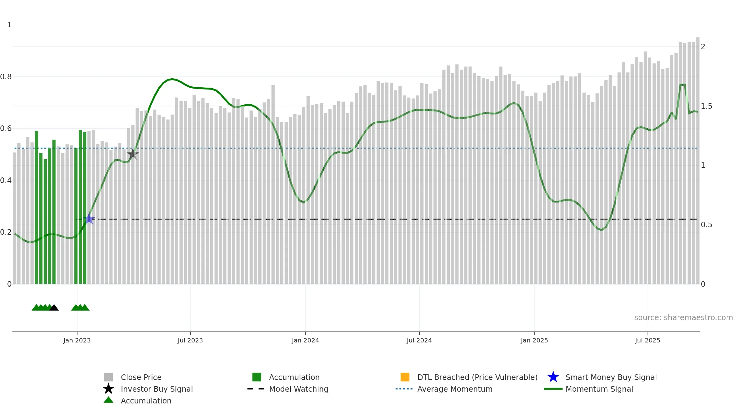CIG weekly Smart Money chart, closing 2025-09-19.