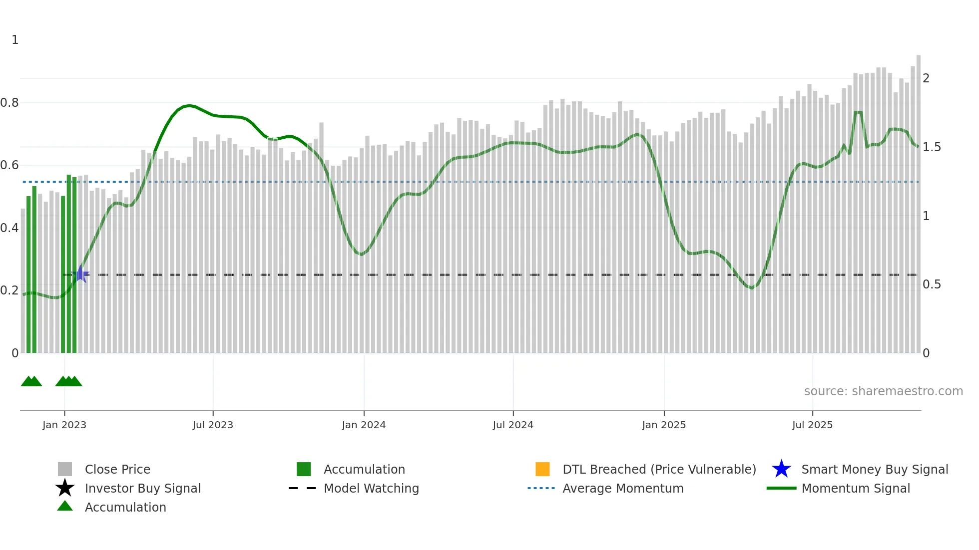 CIG weekly Smart Money chart
