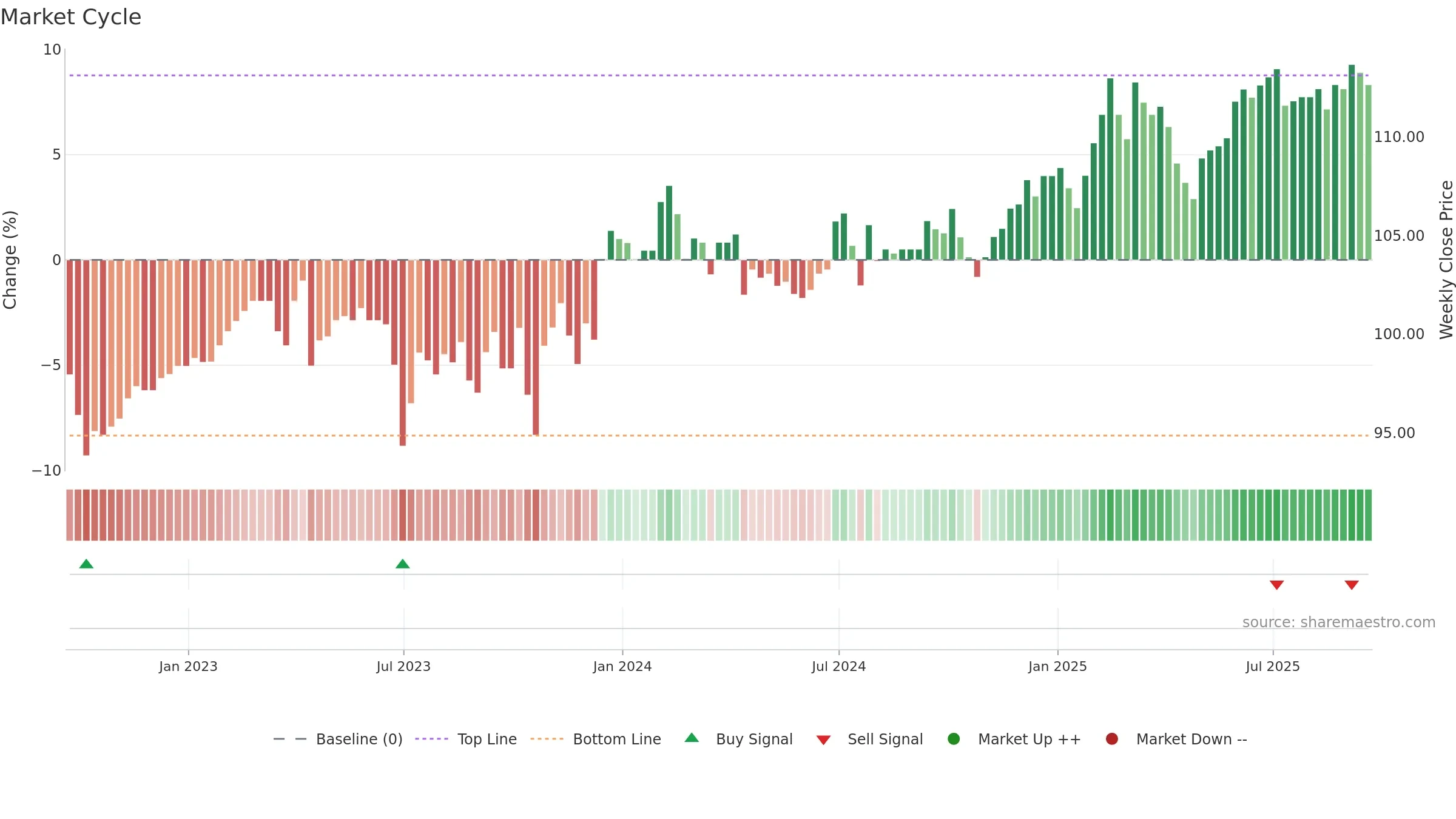 TFIF weekly Market Cycle chart, closing 2025-09-19.