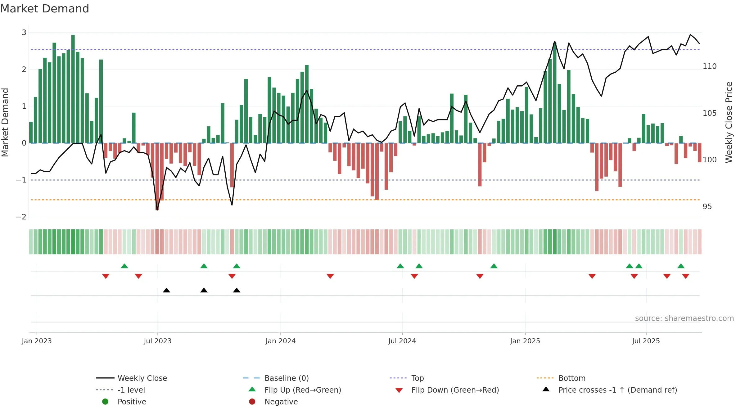 TFIF weekly Market Demand chart, closing 2025-09-19.