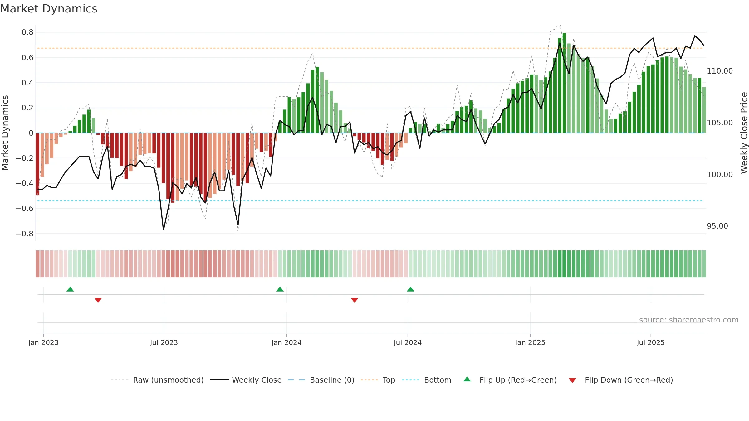 TFIF weekly Market Dynamics chart, closing 2025-09-19.
