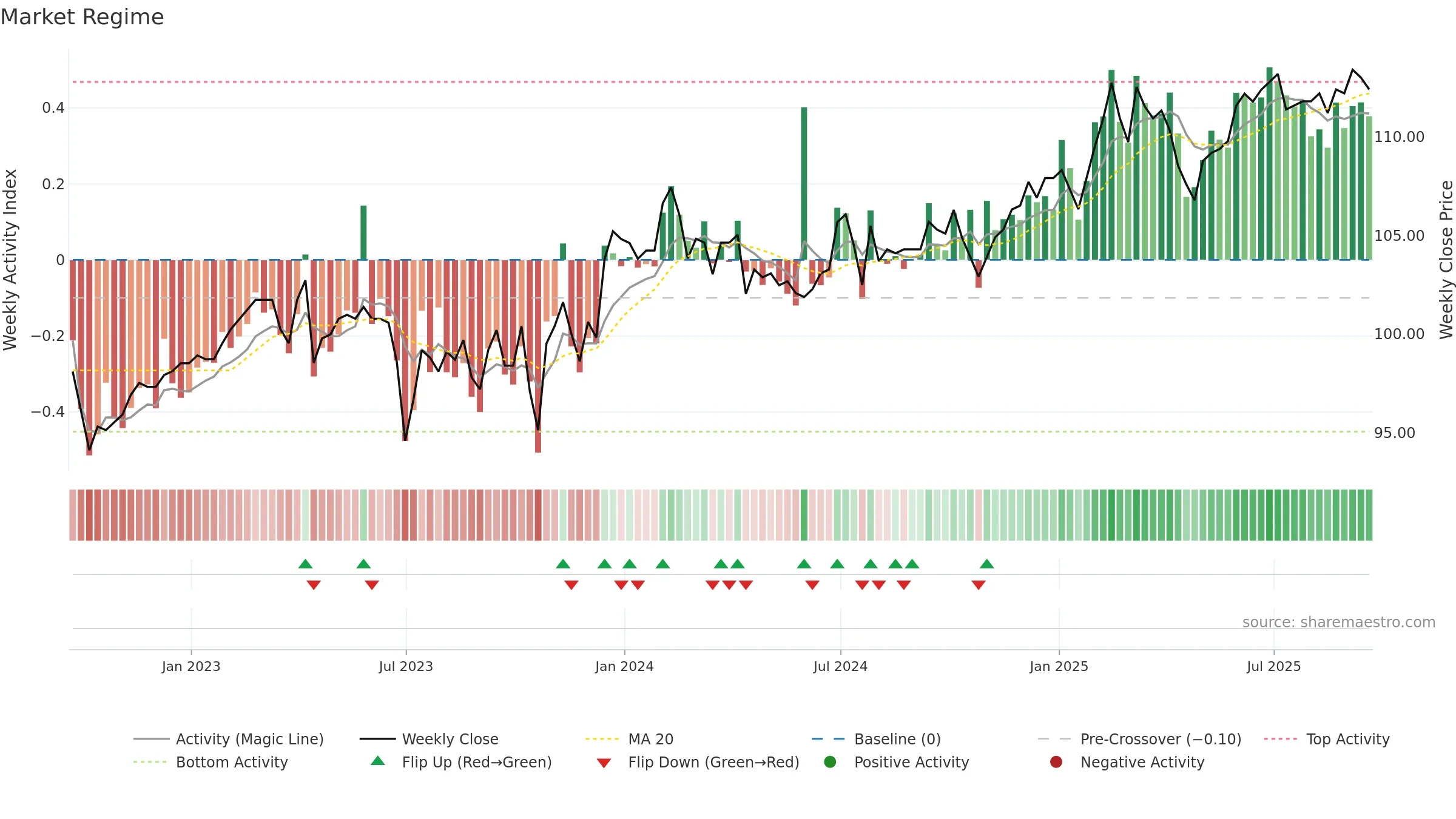 TFIF weekly Market Snapshot chart, closing 2025-09-19.