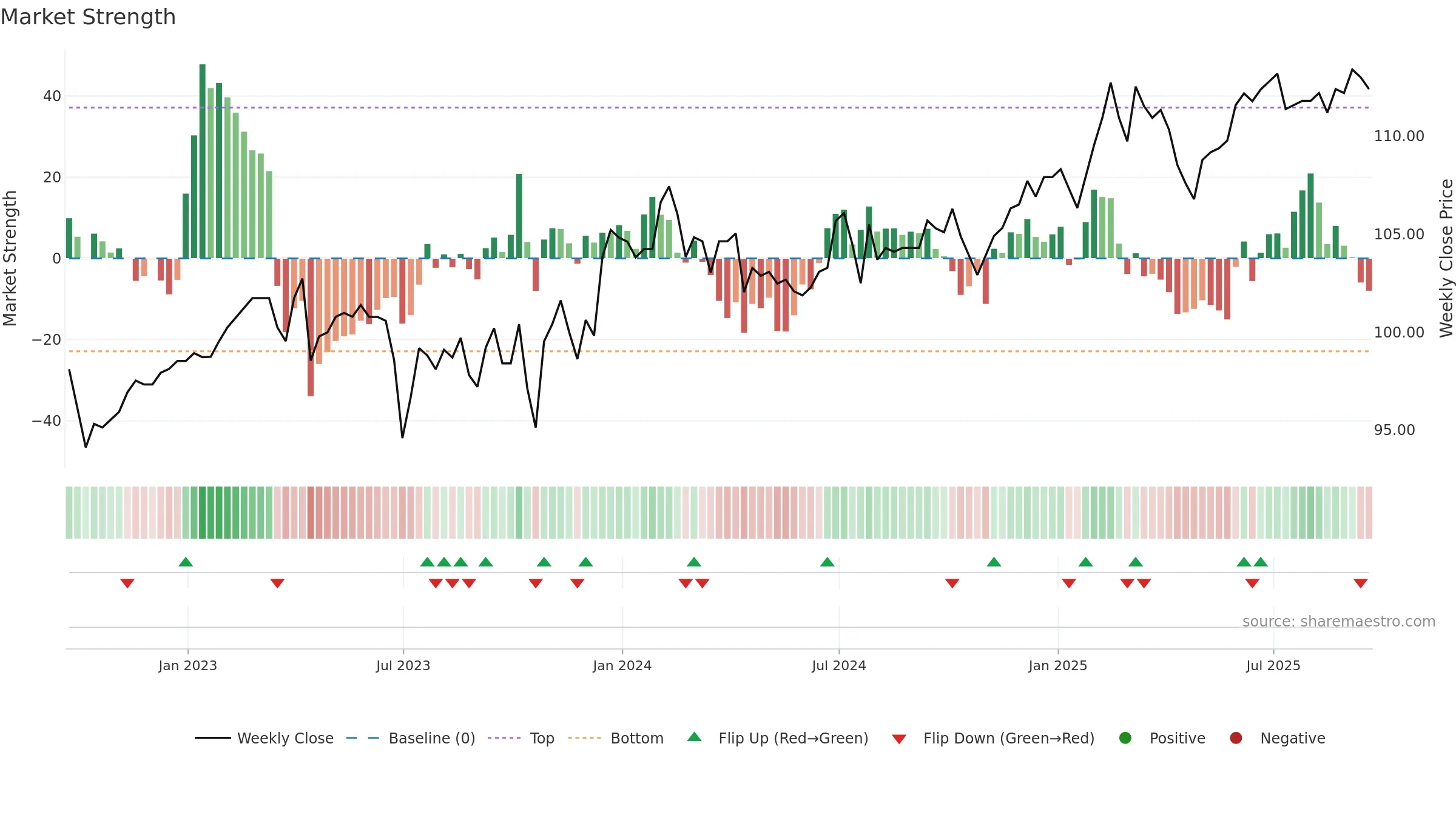 TFIF weekly Market Strength chart, closing 2025-09-19.