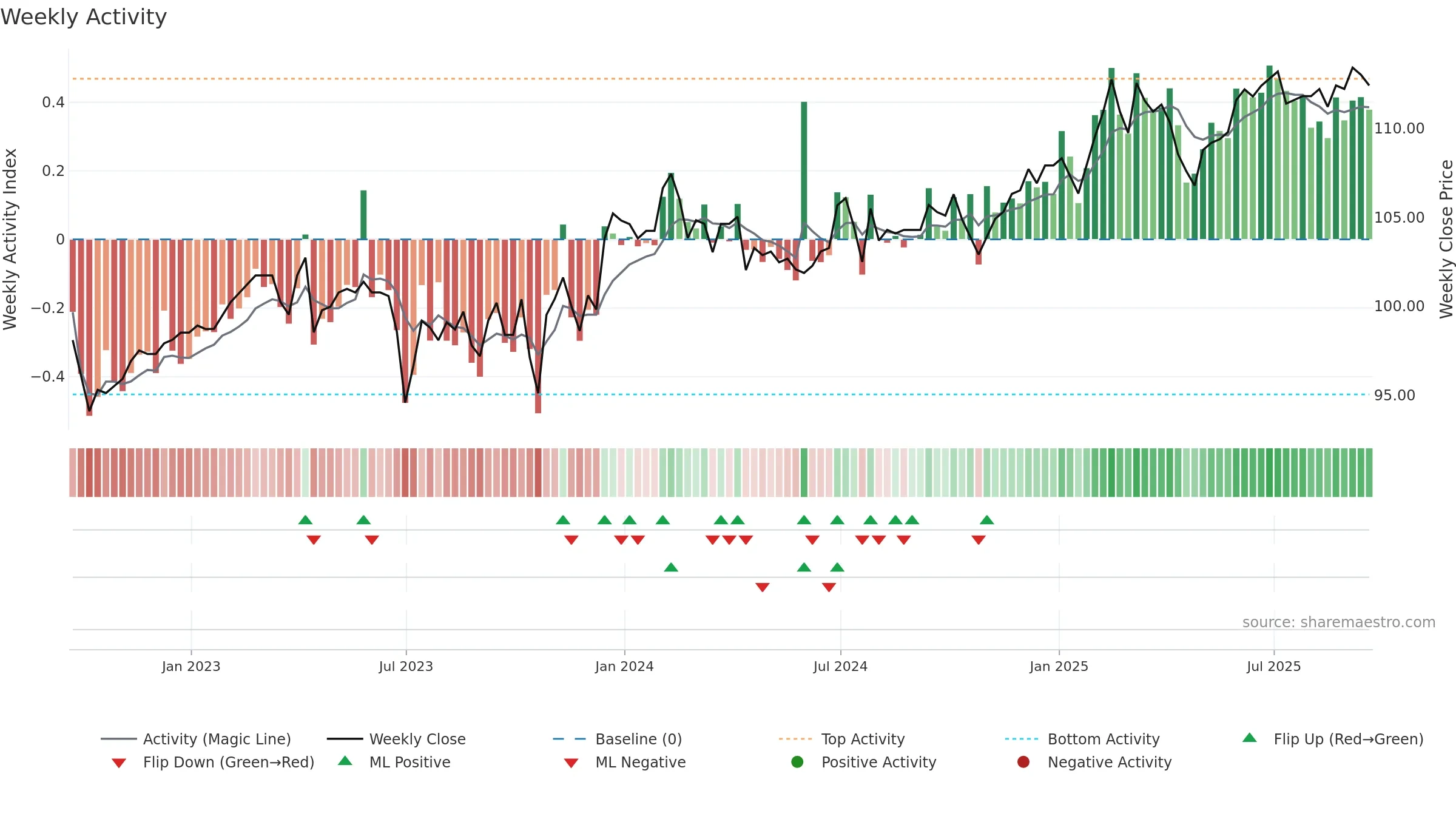 TFIF weekly Activity chart, closing 2025-09-19.
