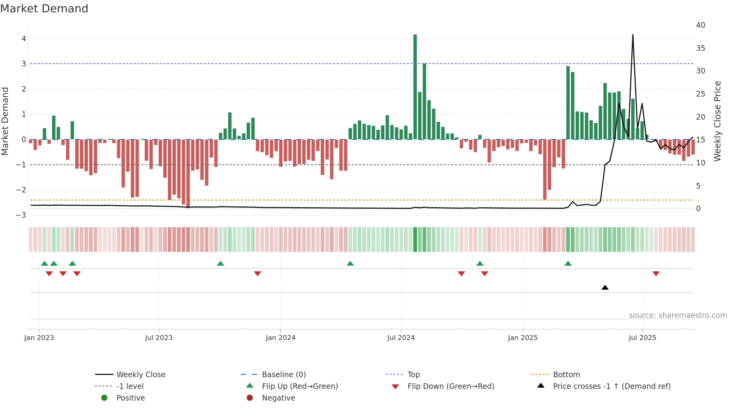 RGC weekly Market Demand chart, closing 2025-09-15.