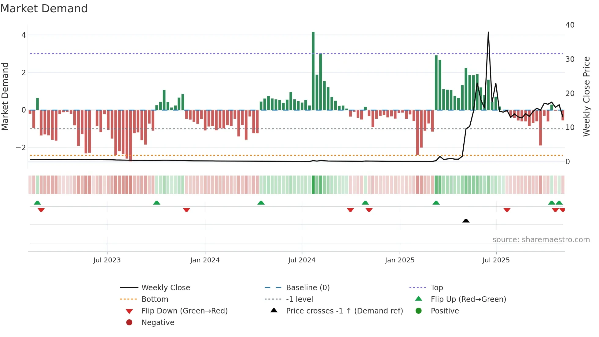 RGC weekly Market Demand chart