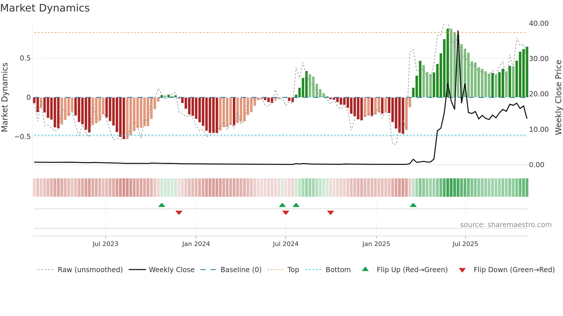 RGC weekly Market Dynamics chart