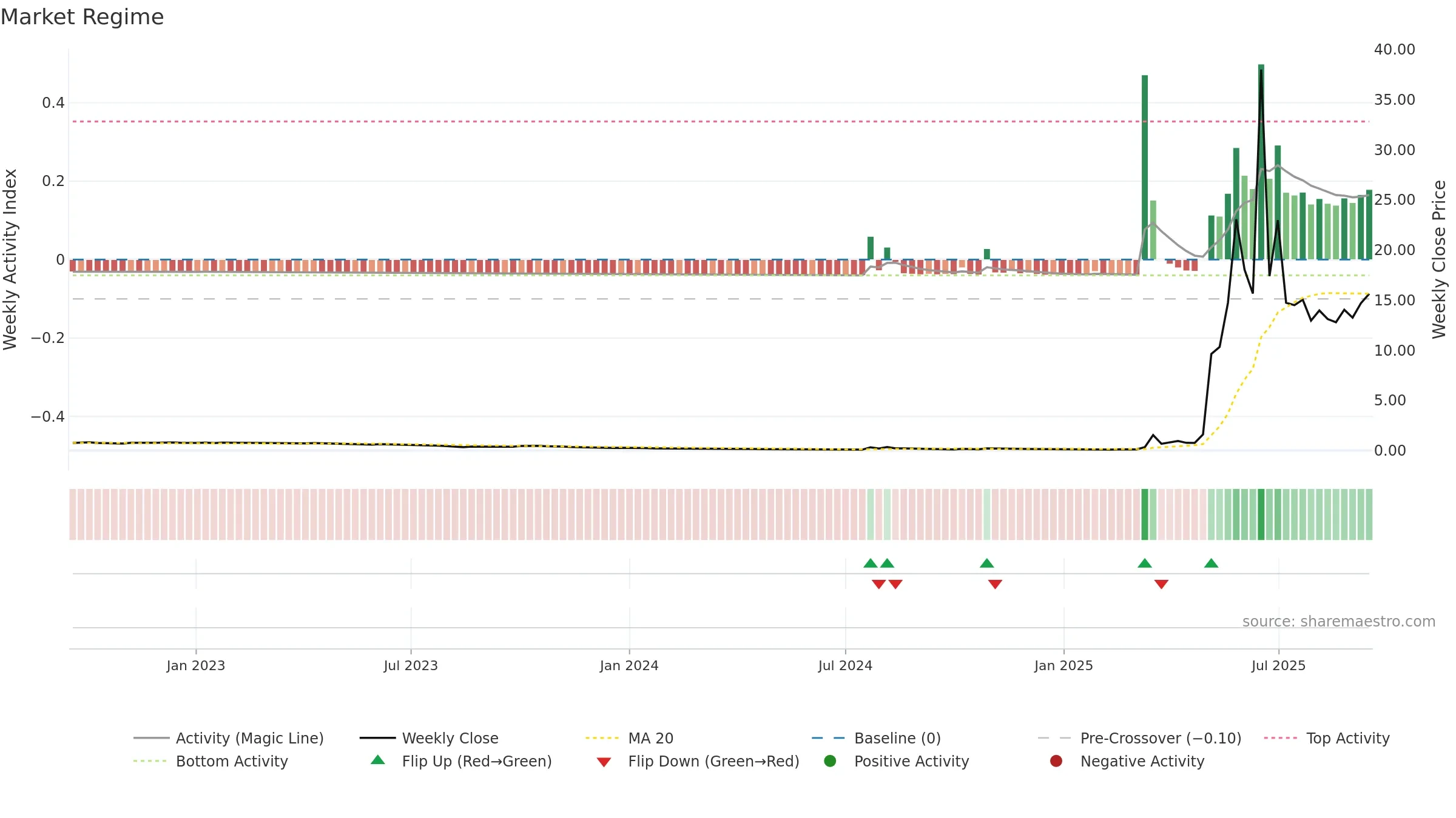 RGC weekly Market Snapshot chart, closing 2025-09-15.