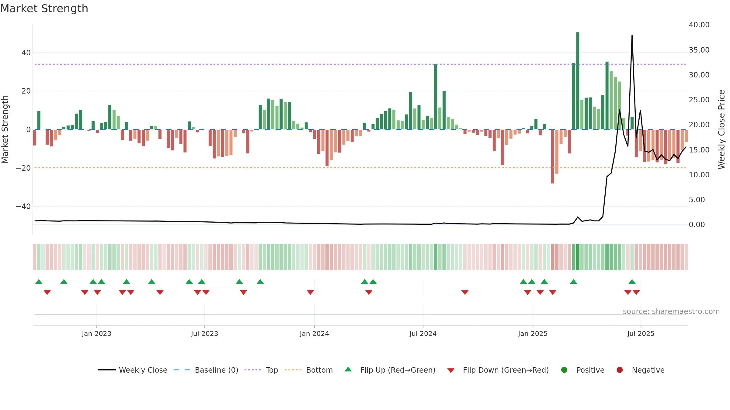RGC weekly Market Strength chart, closing 2025-09-15.