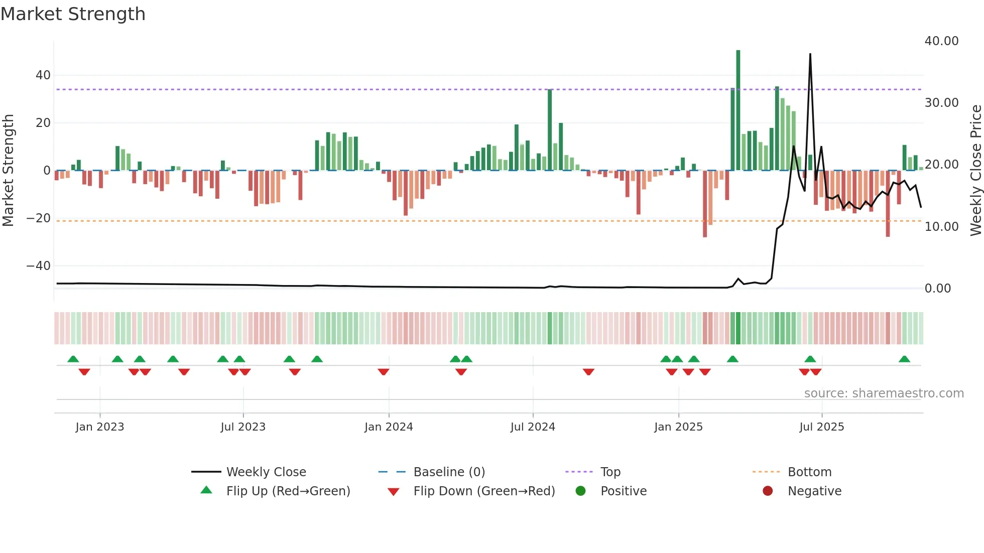 RGC weekly Market Strength chart