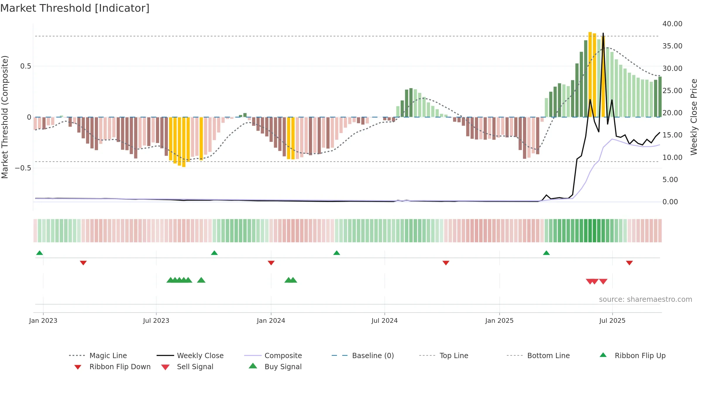 RGC weekly Market Threshold chart, closing 2025-09-15.