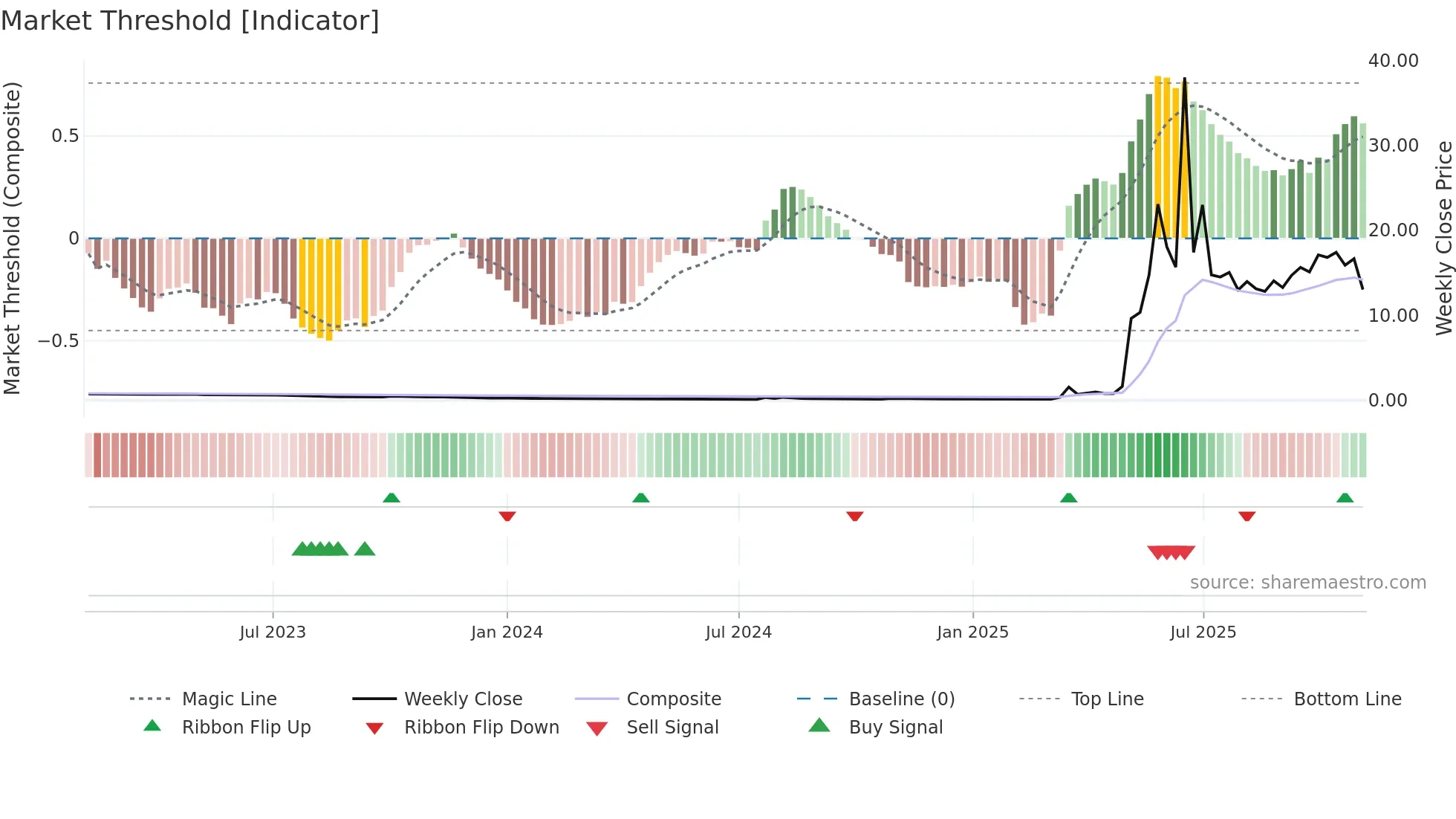 RGC weekly Market Threshold chart
