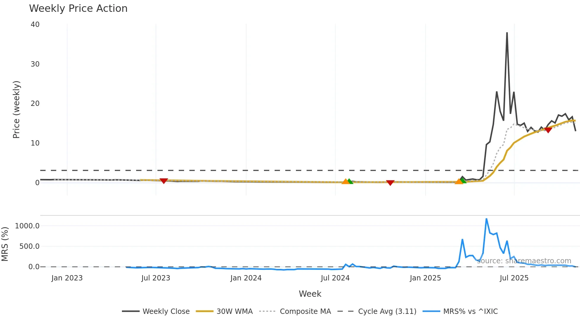 RGC weekly Price Action chart, closing 2025-11-03