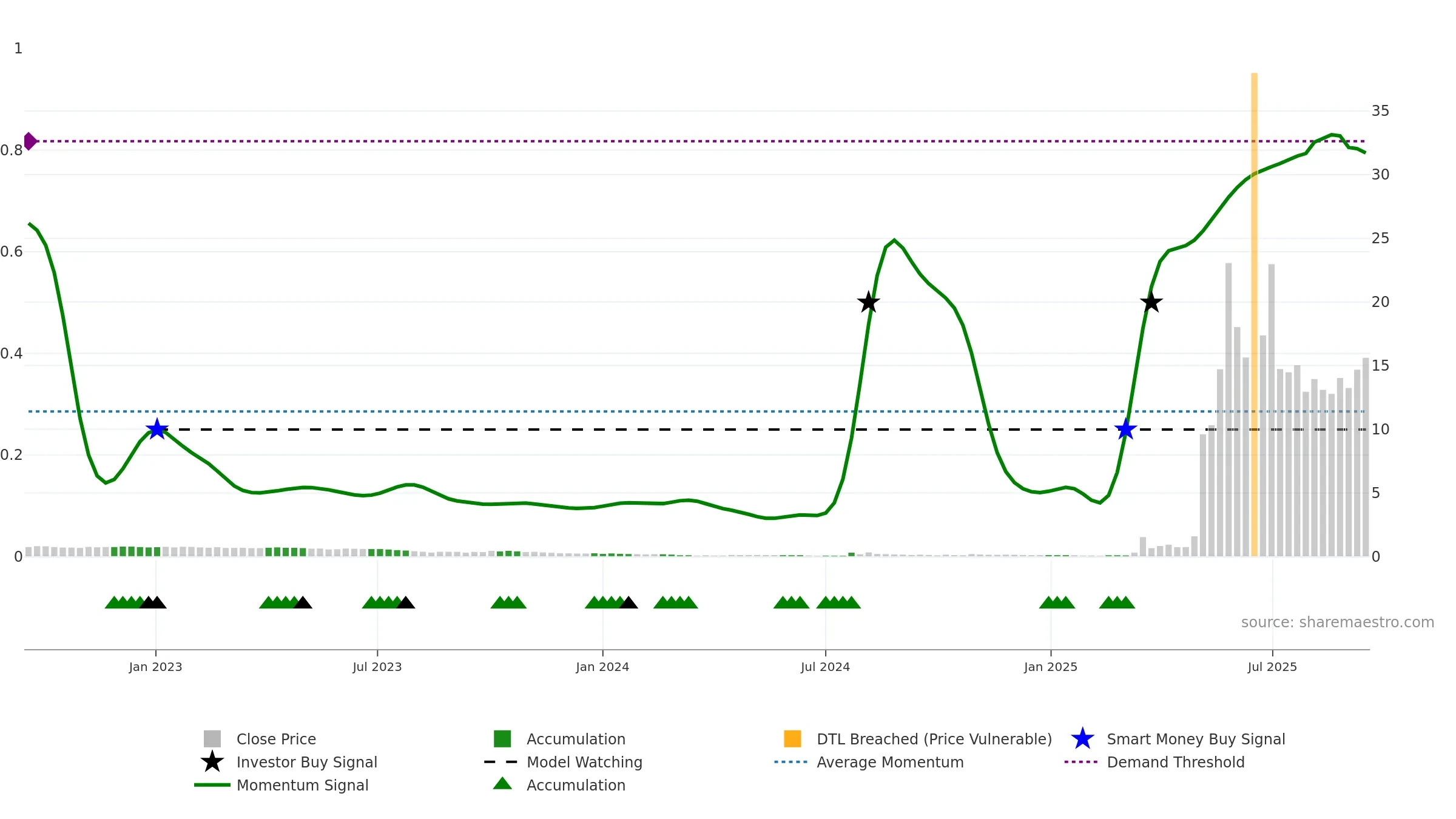 RGC weekly Smart Money chart, closing 2025-09-15.