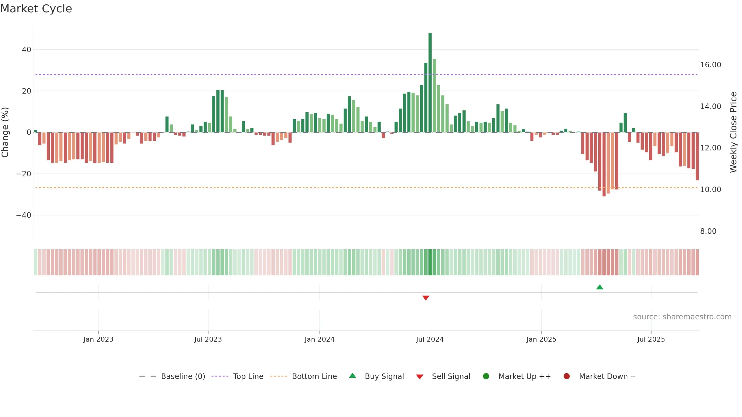 3057 weekly Market Cycle chart, closing 2025-09-15.