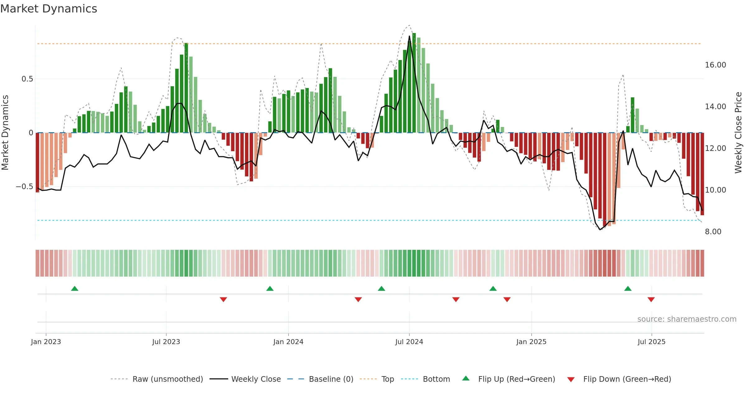 3057 weekly Market Dynamics chart, closing 2025-09-15.