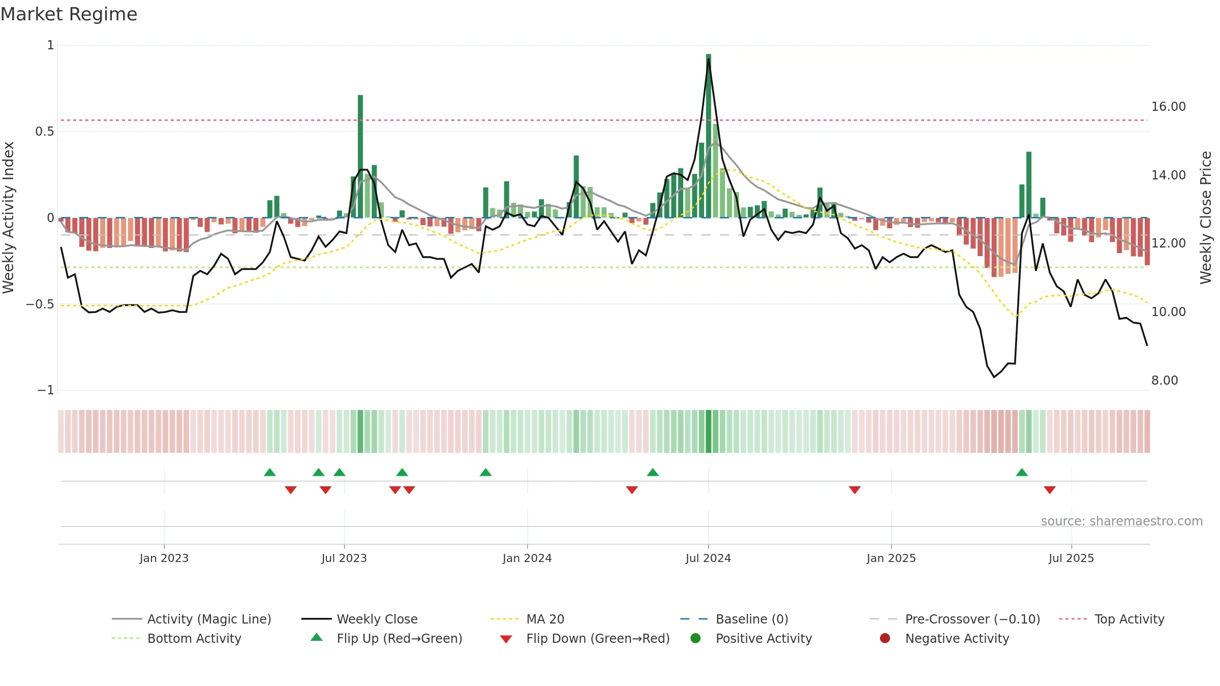 3057 weekly Market Snapshot chart, closing 2025-09-15.