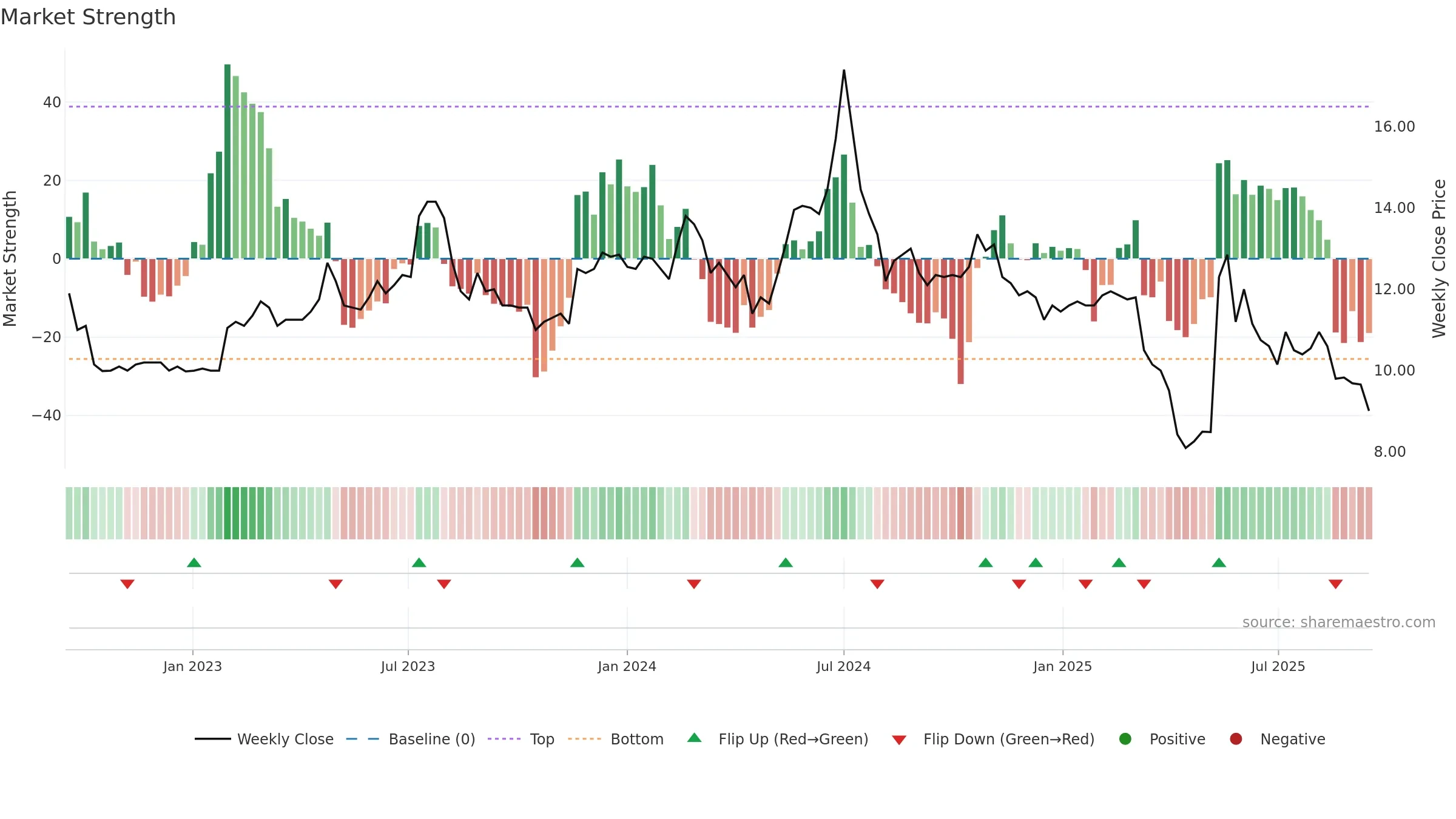 3057 weekly Market Strength chart, closing 2025-09-15.