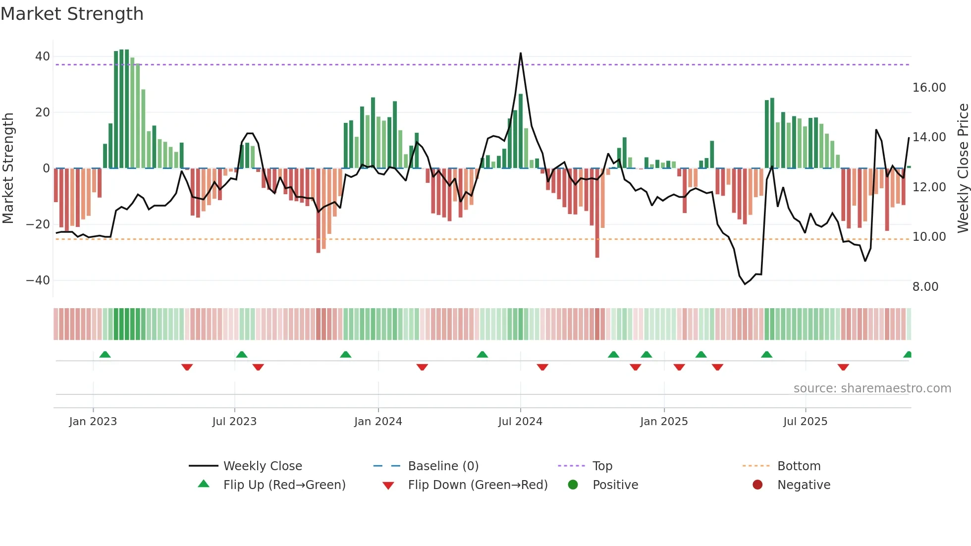 3057 weekly Market Strength chart
