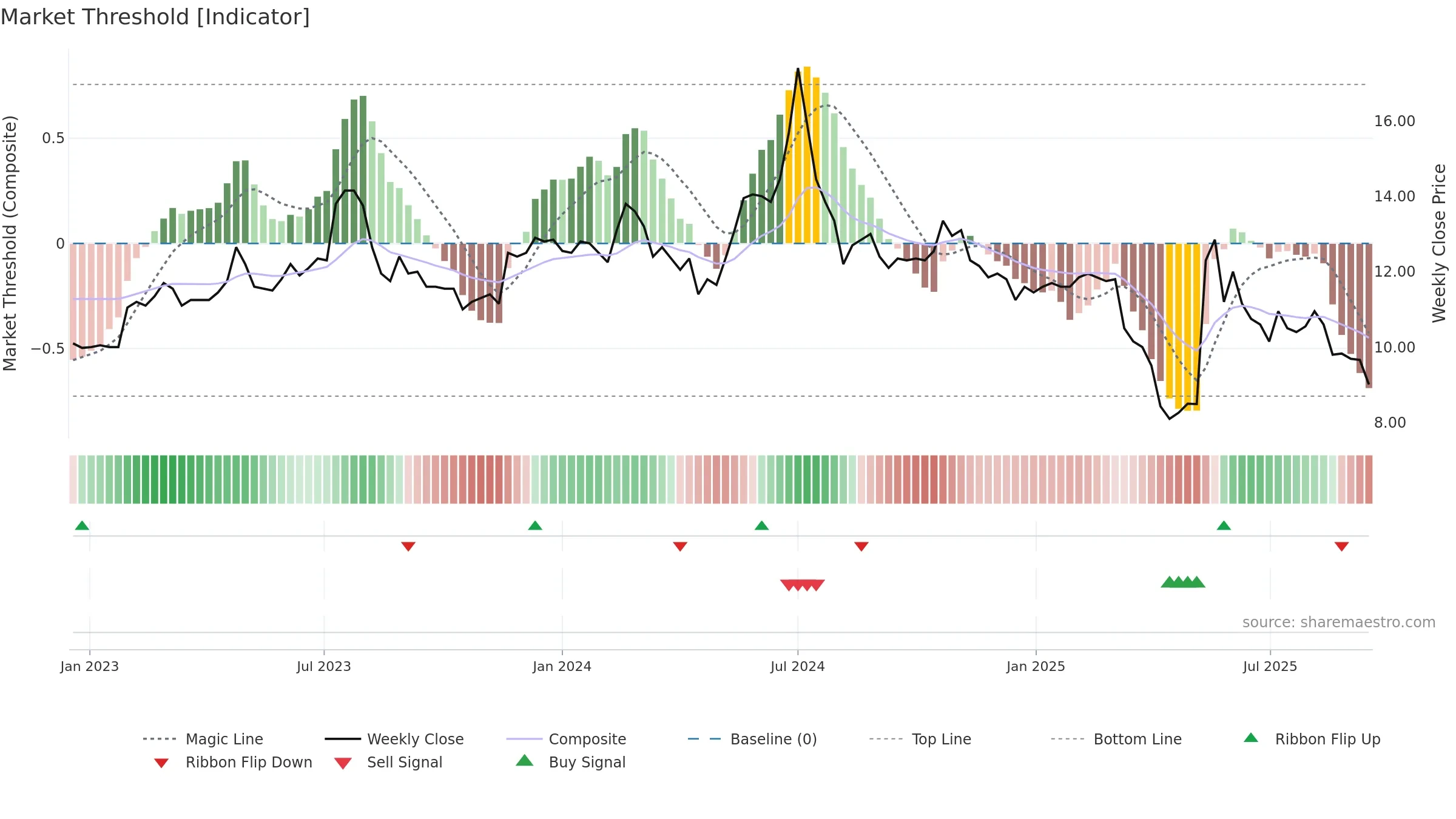 3057 weekly Market Threshold chart, closing 2025-09-15.