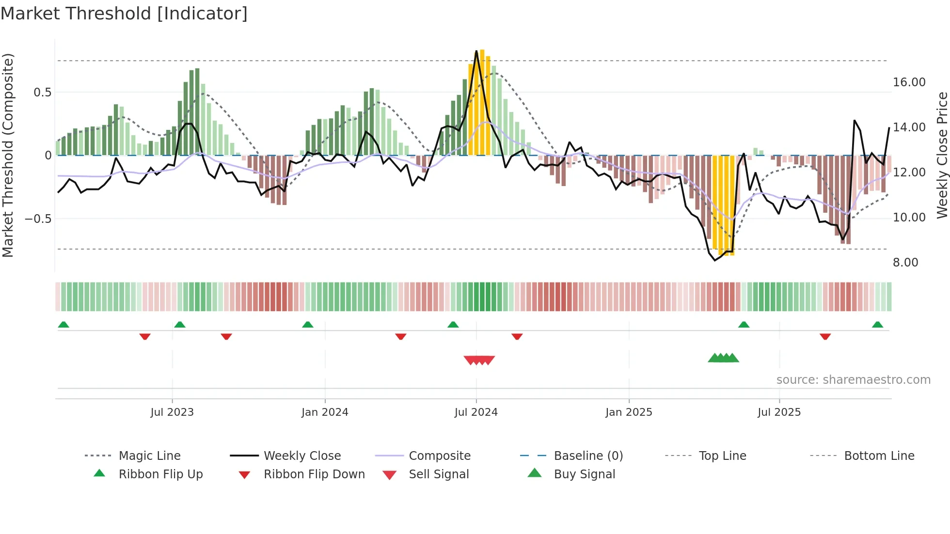 3057 weekly Market Threshold chart