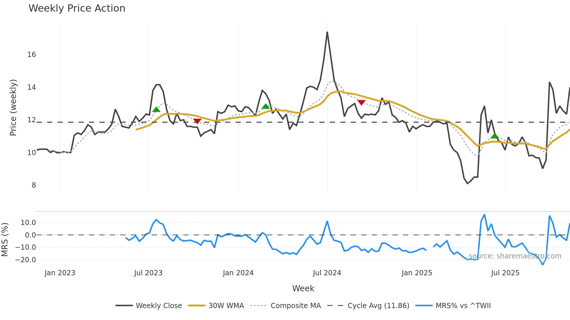 3057 weekly Price Action chart, closing 2025-11-10
