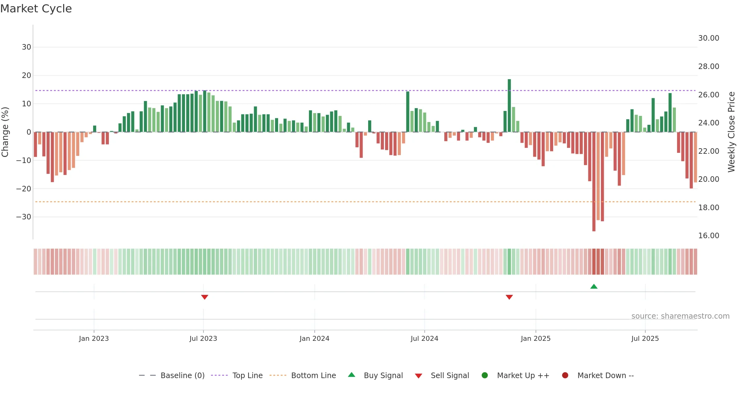 6674 weekly Market Cycle chart, closing 2025-09-22.