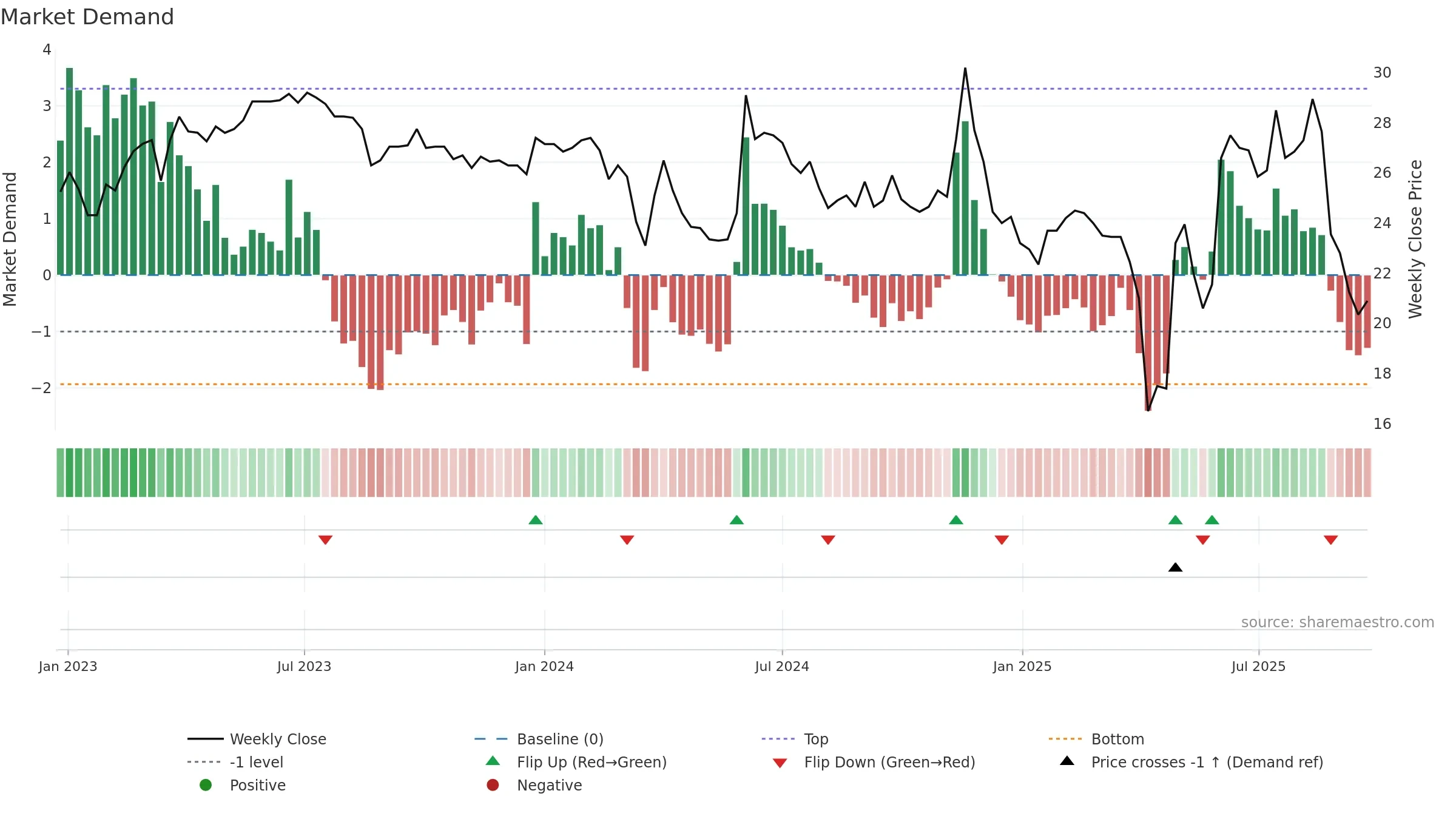 6674 weekly Market Demand chart, closing 2025-09-22.