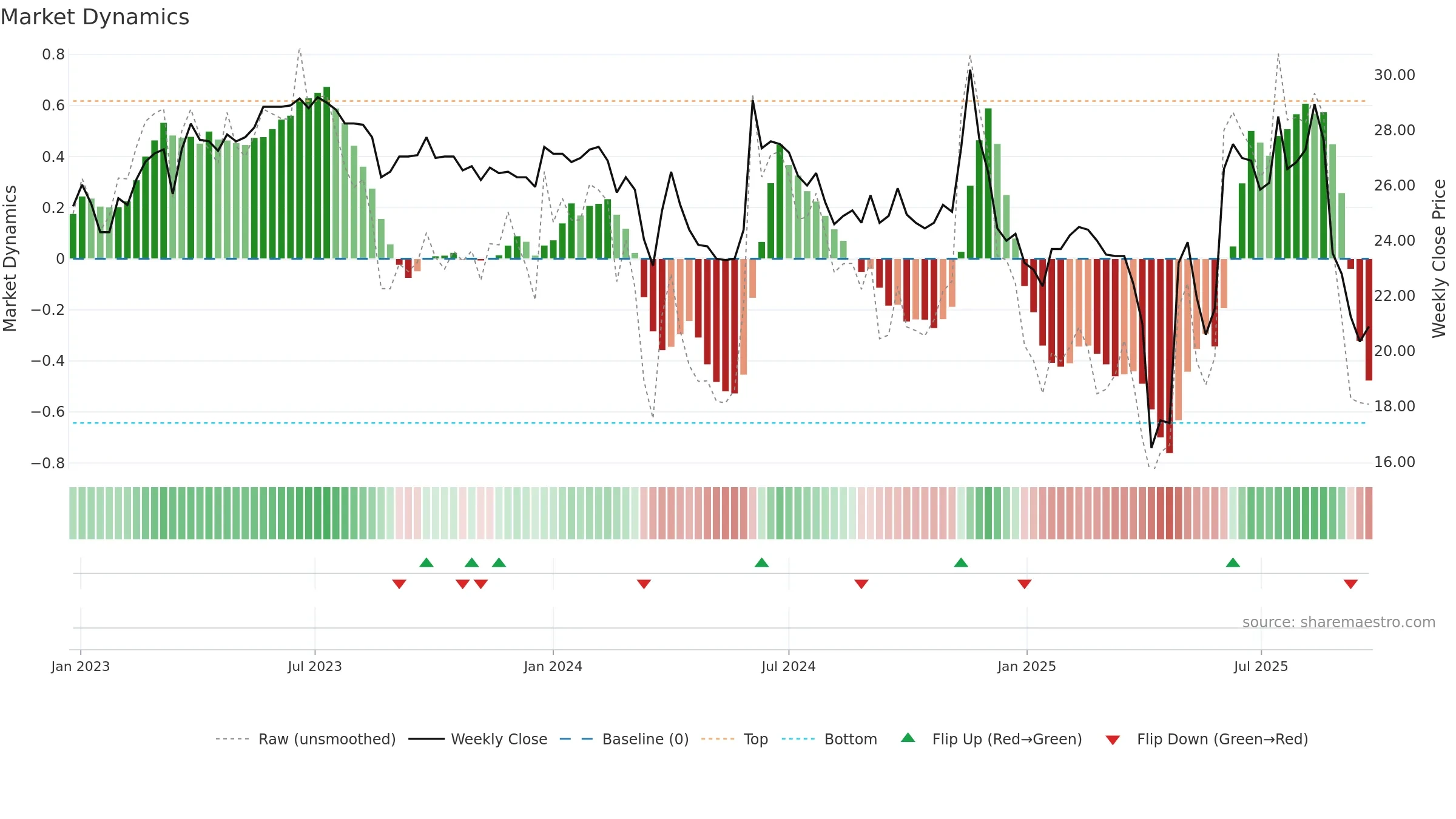 6674 weekly Market Dynamics chart, closing 2025-09-22.
